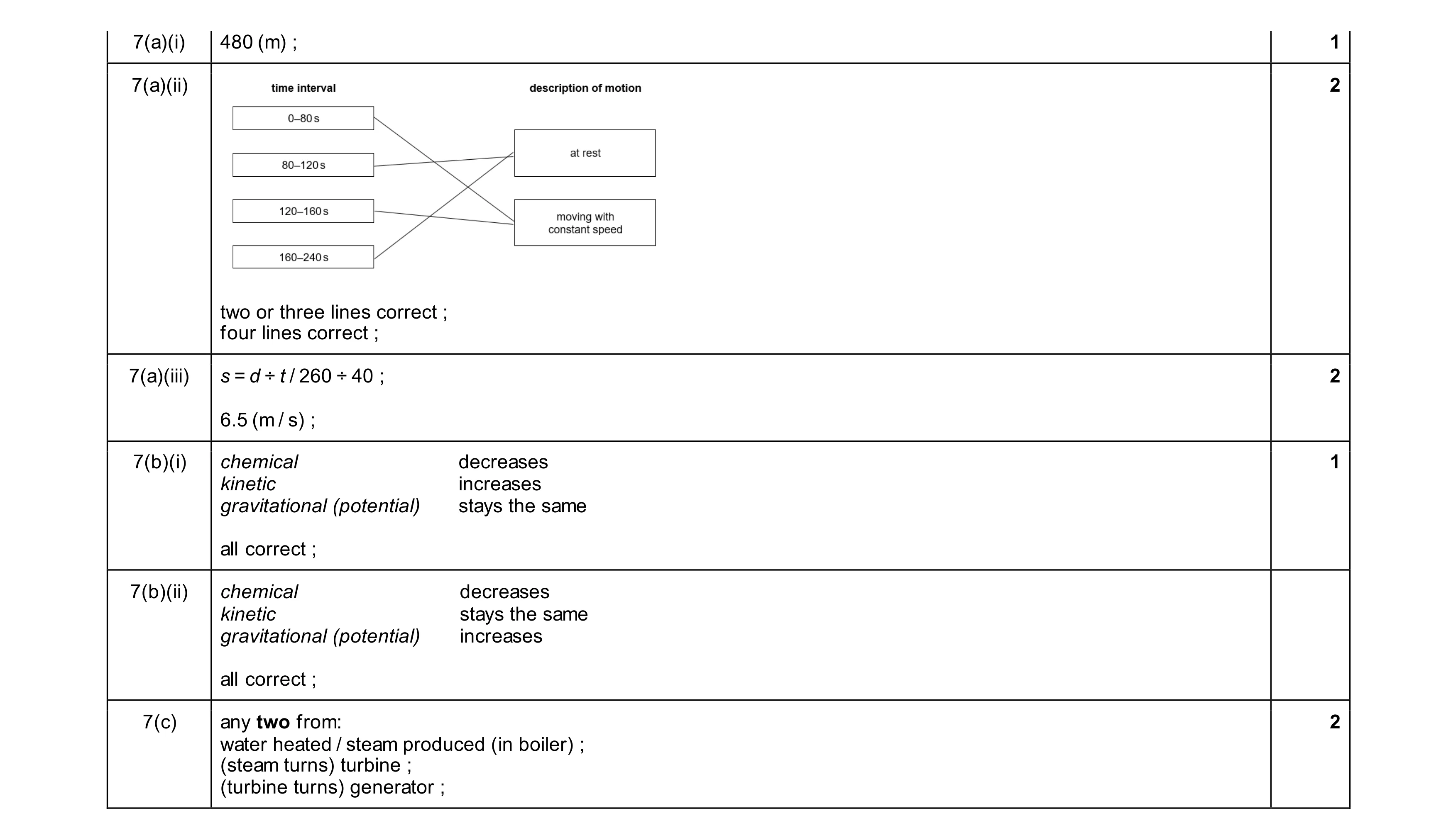 Mark scheme for question 54