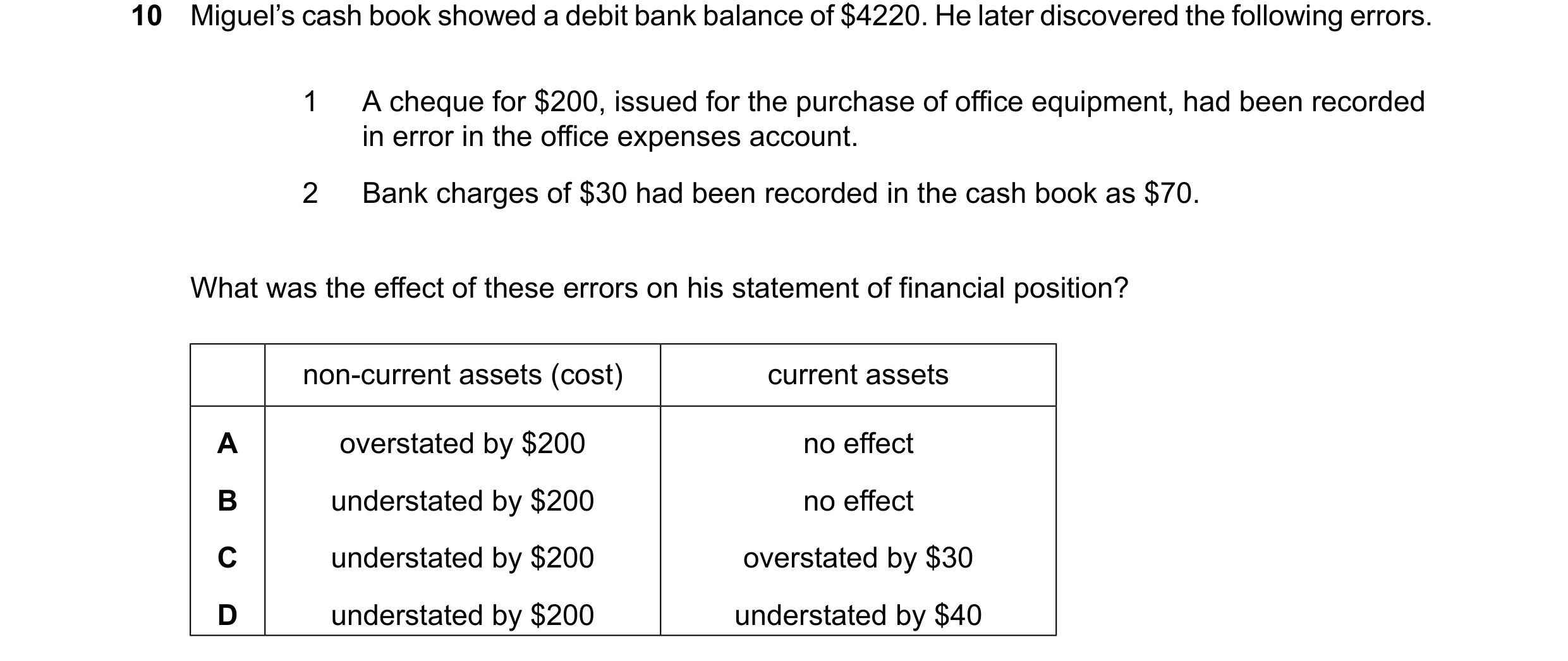 Question 24: Miguel’s cash book showed a debit bank balance of $4220. He later discovered the following errors. 1 A cheque for $200, issued for the purc…