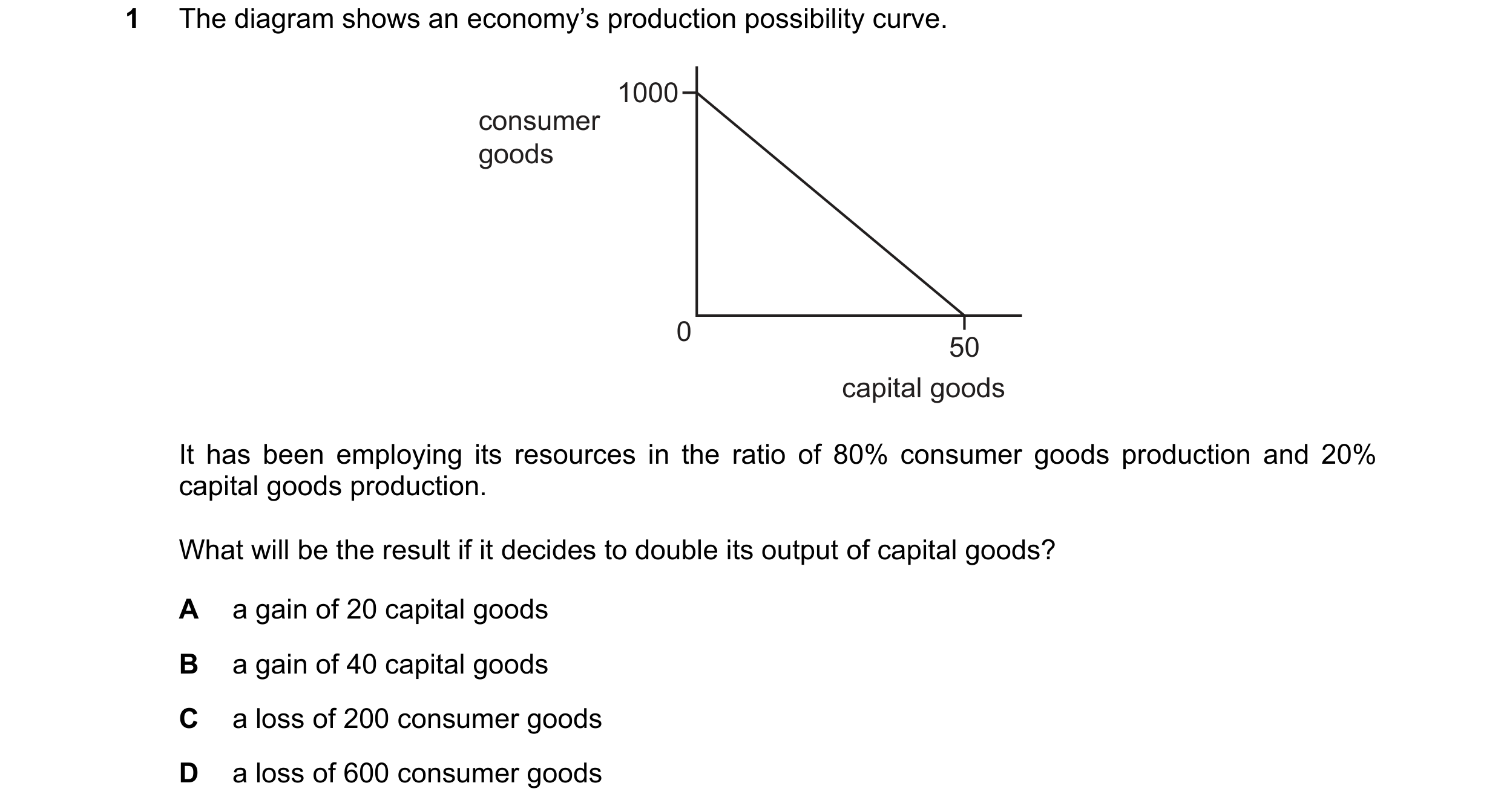 Question 109: The diagram shows an economy’s production possibility curve. 1000 consumer goods 0 50 capital goods It has been employing its resources in …