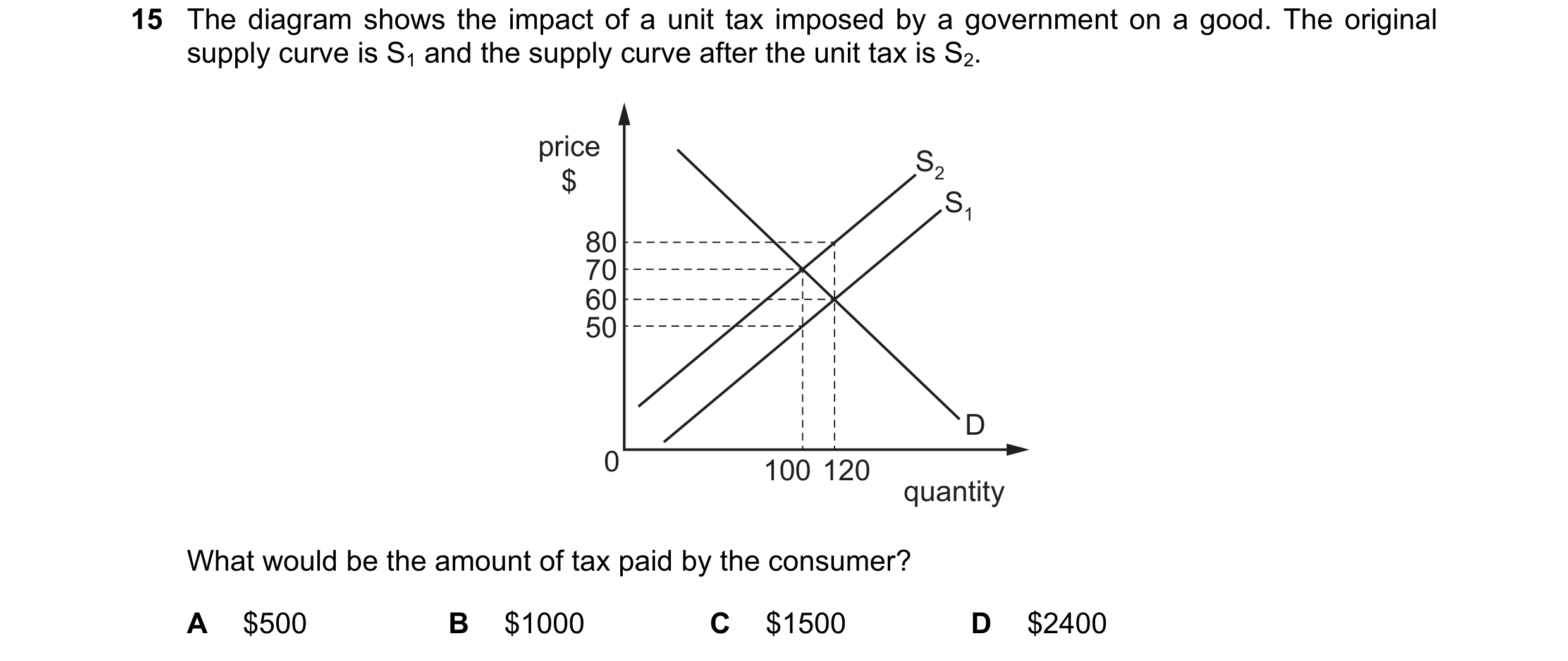 Question 253: The diagram shows the impact of a unit tax imposed by a government on a good. The original supply curve is S1 and the supply curve after th…