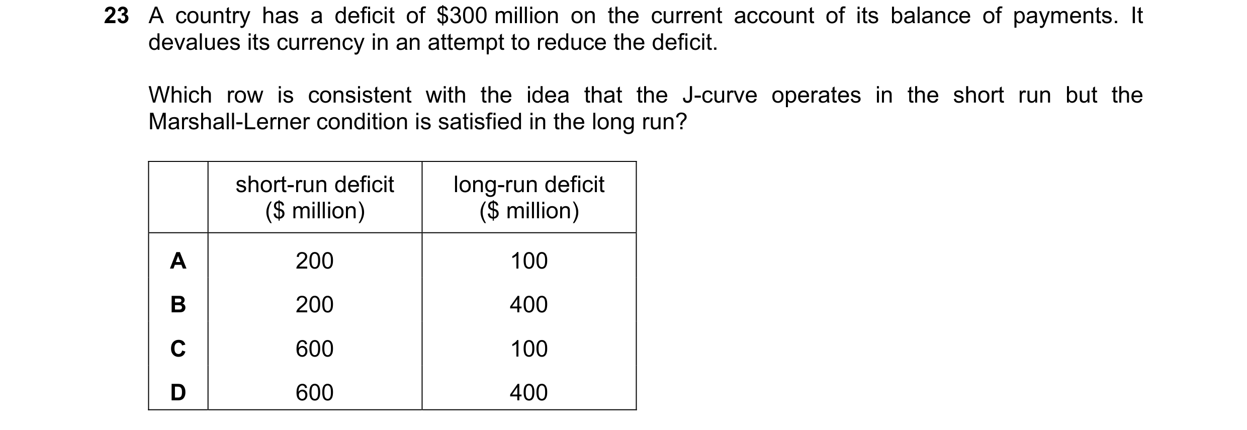 Question 93: A country has a deficit of $300 million on the current account of its balance of payments. It devalues its currency in an attempt to reduce…