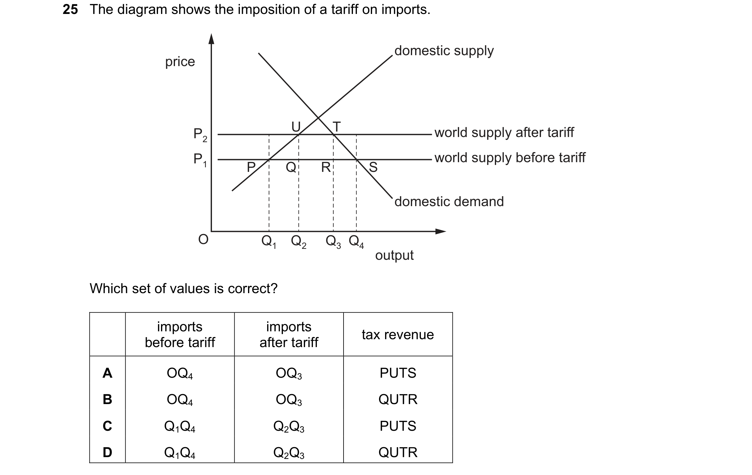 Question 126: The diagram shows the imposition of a tariff on imports. domestic supply price U T world supply after tariff P2 P1 world supply before tari…