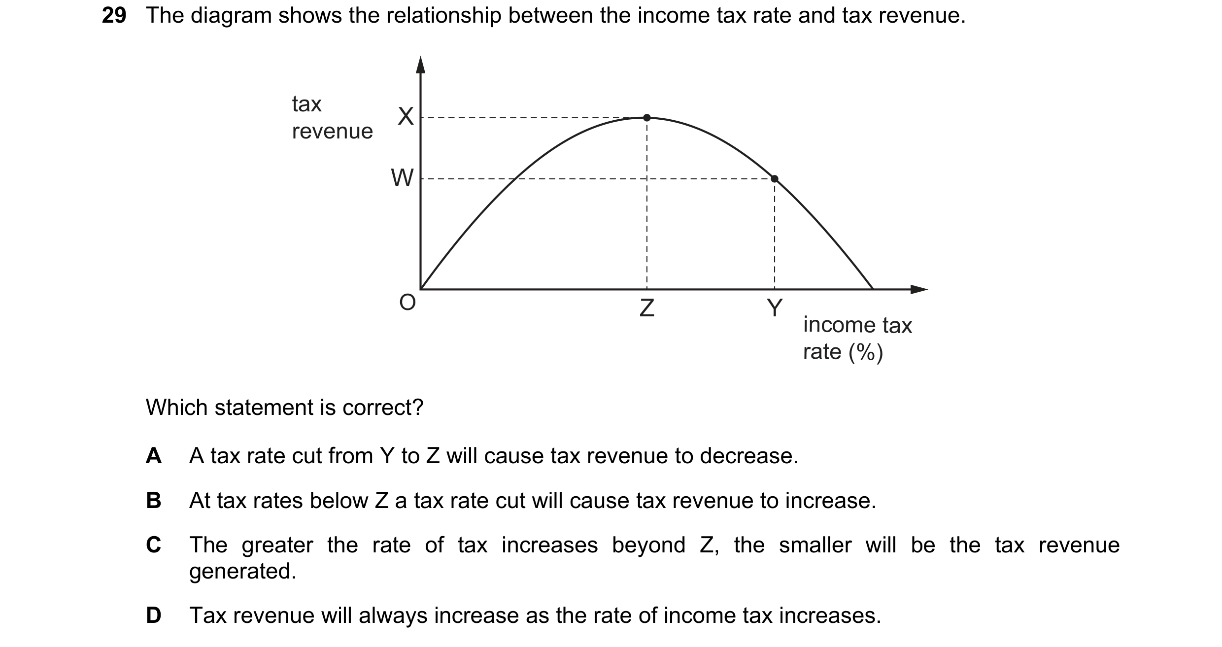 Question 73: The diagram shows the relationship between the income tax rate and tax revenue. tax X revenue W O Z Y income tax rate (%) Which statement i…