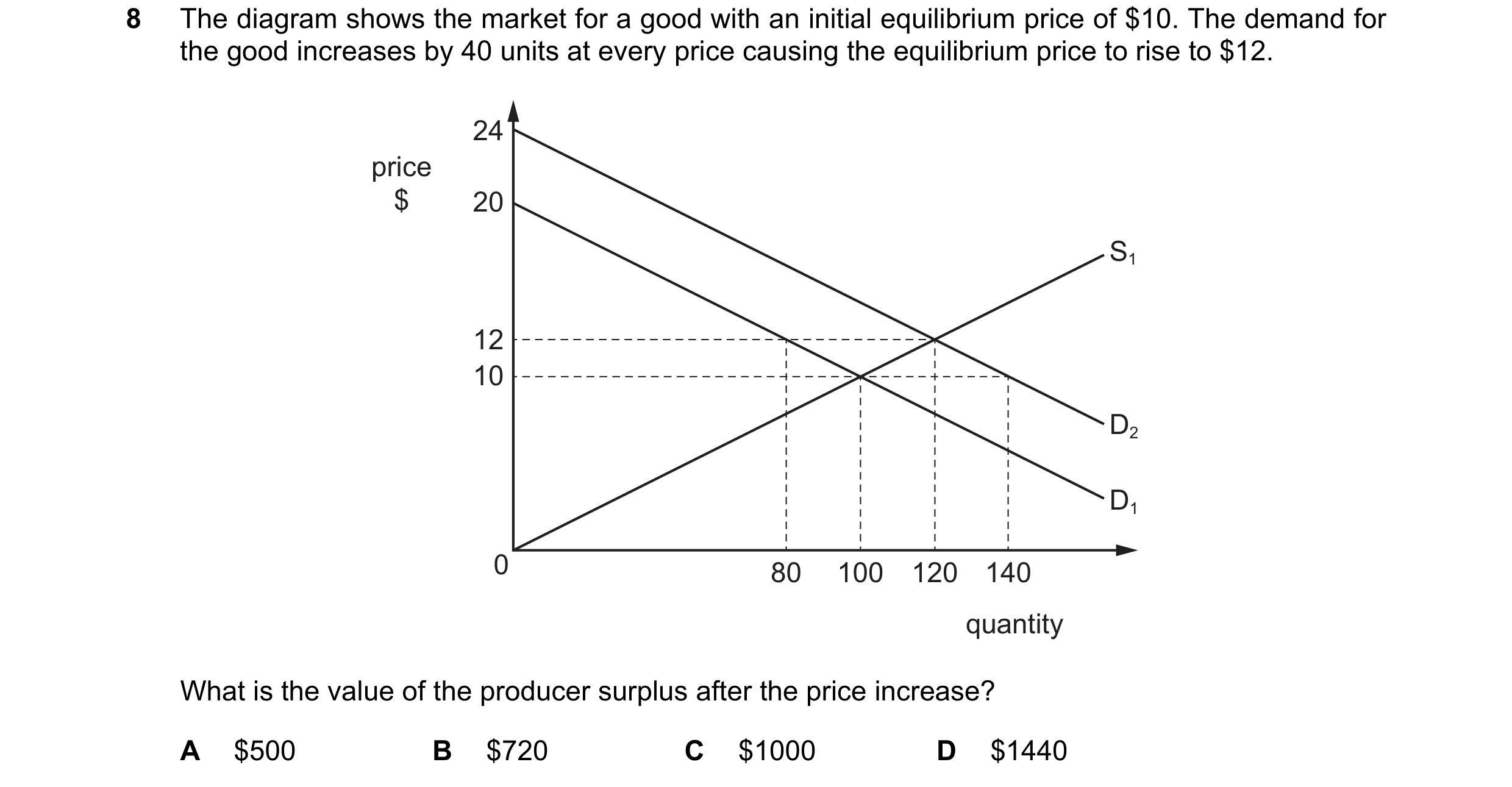 Question 251: The diagram shows the market for a good with an initial equilibrium price of $10. The demand for the good increases by 40 units at every pr…
