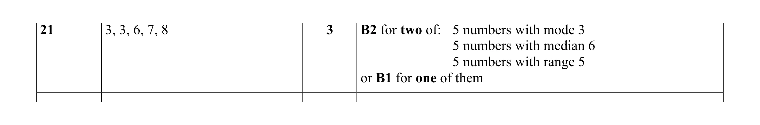 Mark scheme for question 21