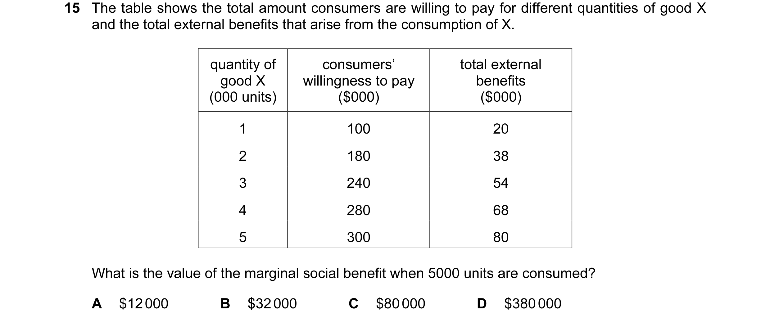 Question 103: The table shows the total amount consumers are willing to pay for different quantities of good X and the total external benefits that arise…