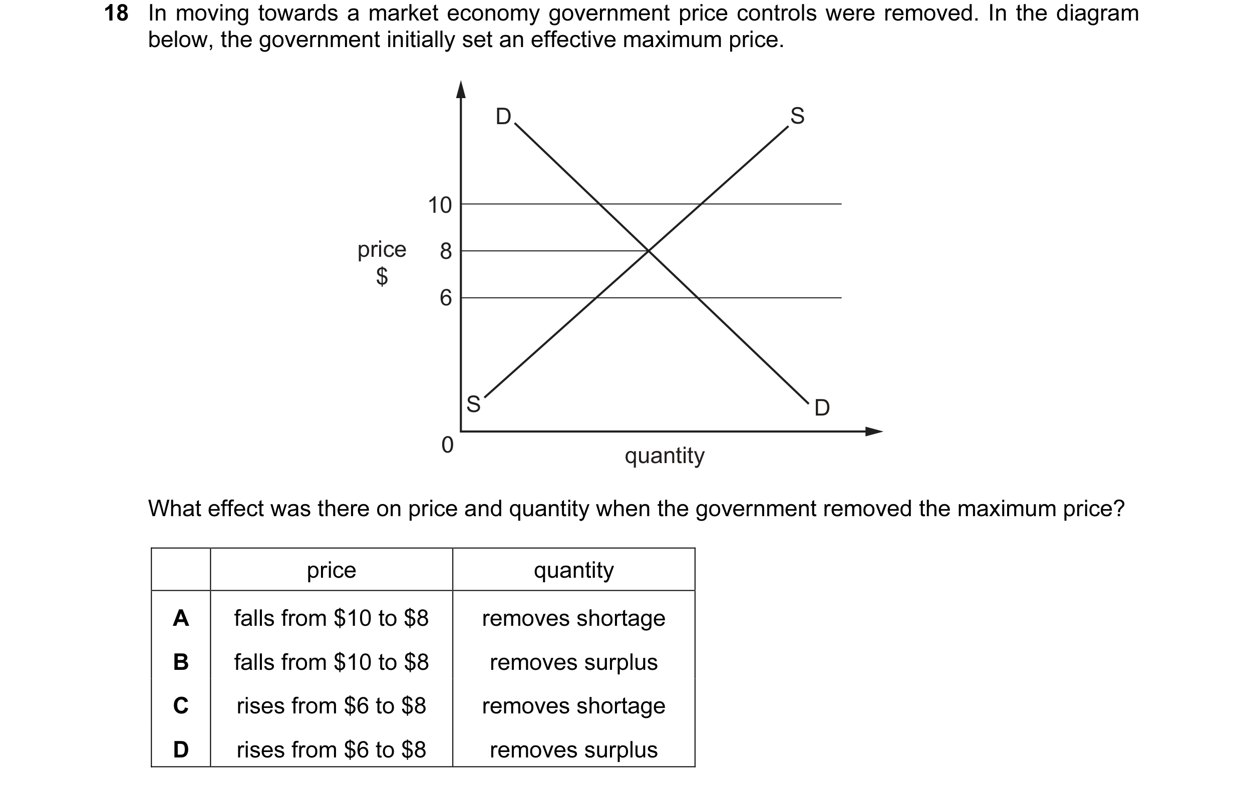 Question 100: In moving towards a market economy government price controls were removed. In the diagram below, the government initially set an effective …