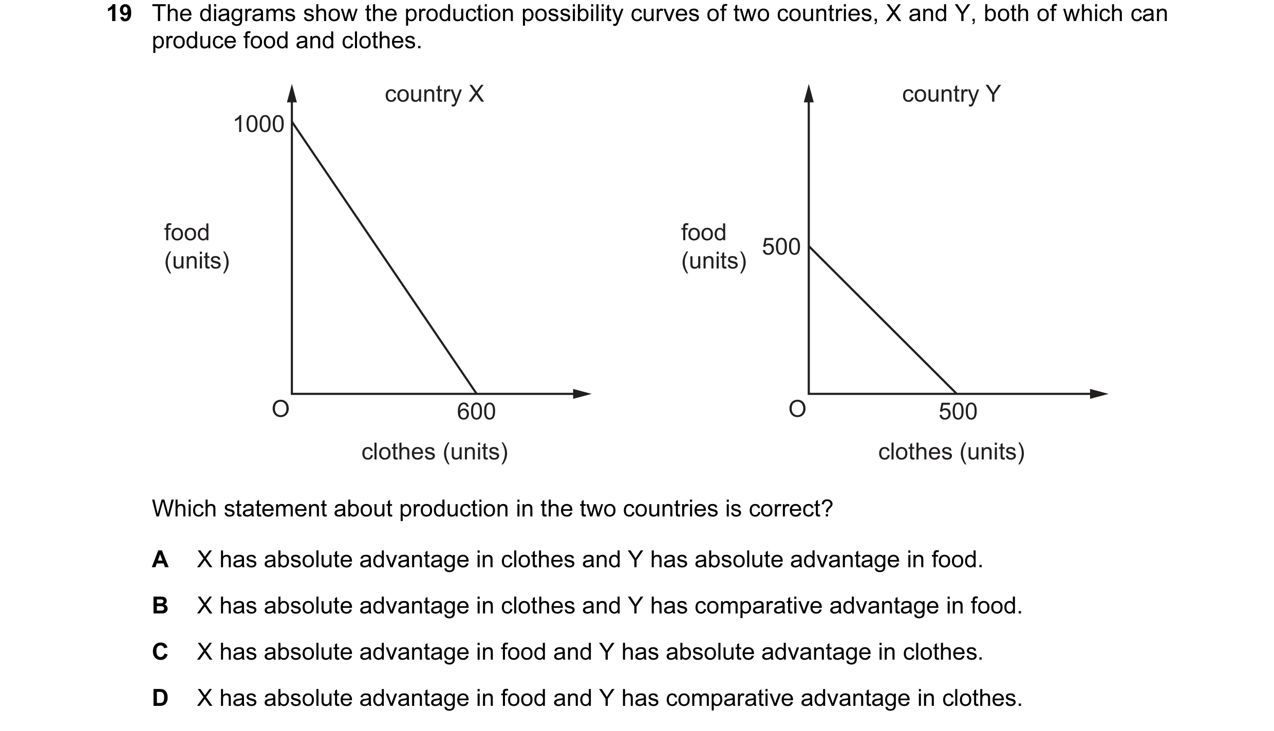 Question 68: The diagrams show the production possibility curves of two countries, X and Y, both of which can produce food and clothes. country X countr…