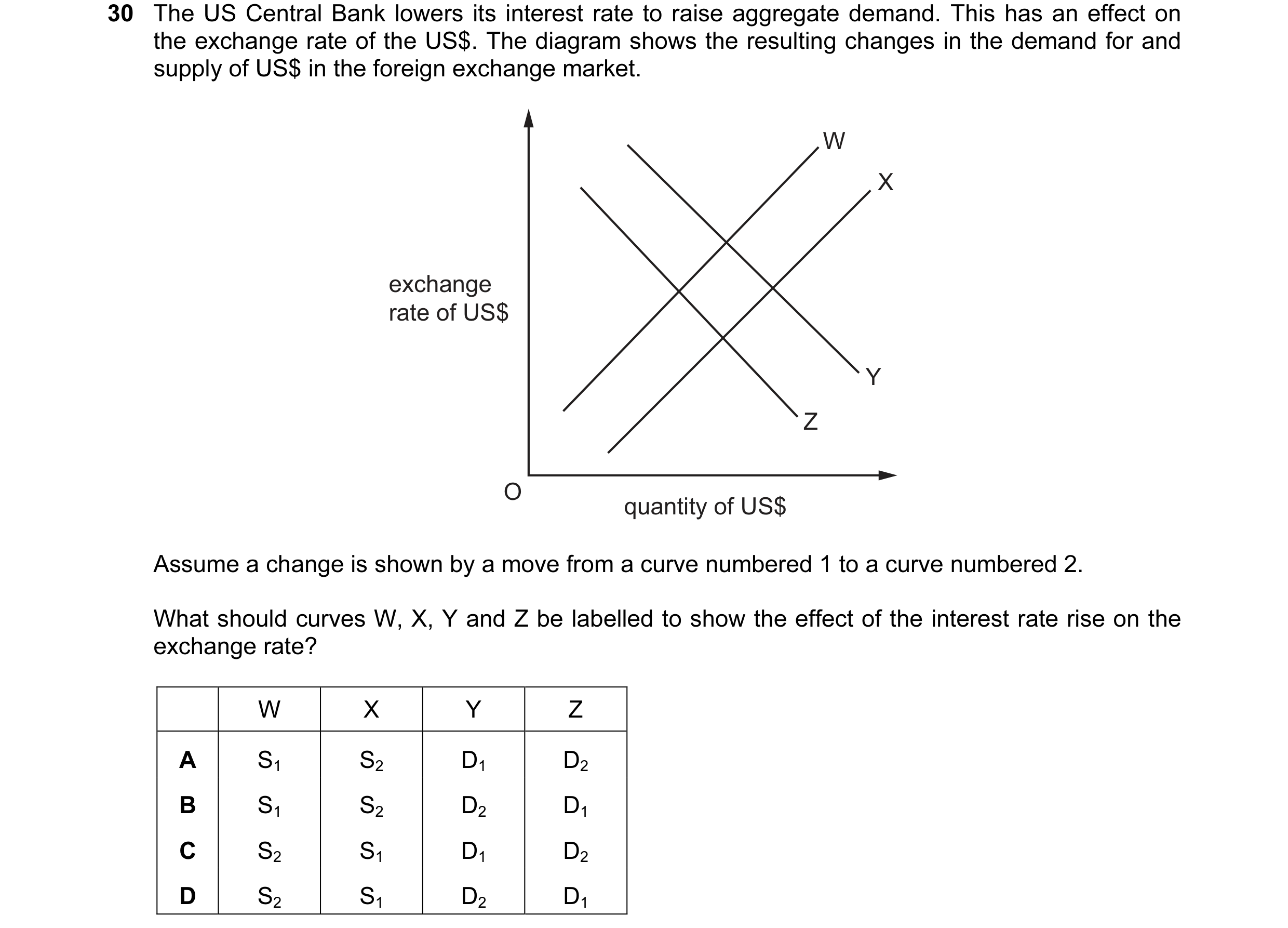Question 17: The US Central Bank lowers its interest rate to raise aggregate demand. This has an effect on the exchange rate of the US$. The diagram sho…