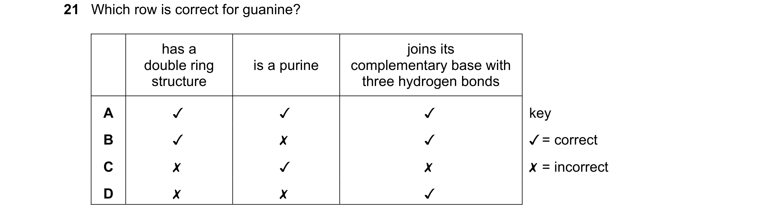 Question 114: Which row is correct for guanine?

has a joins its
double ring is a purine complementary base with
structure three hydrogen bonds
A WA J WA…