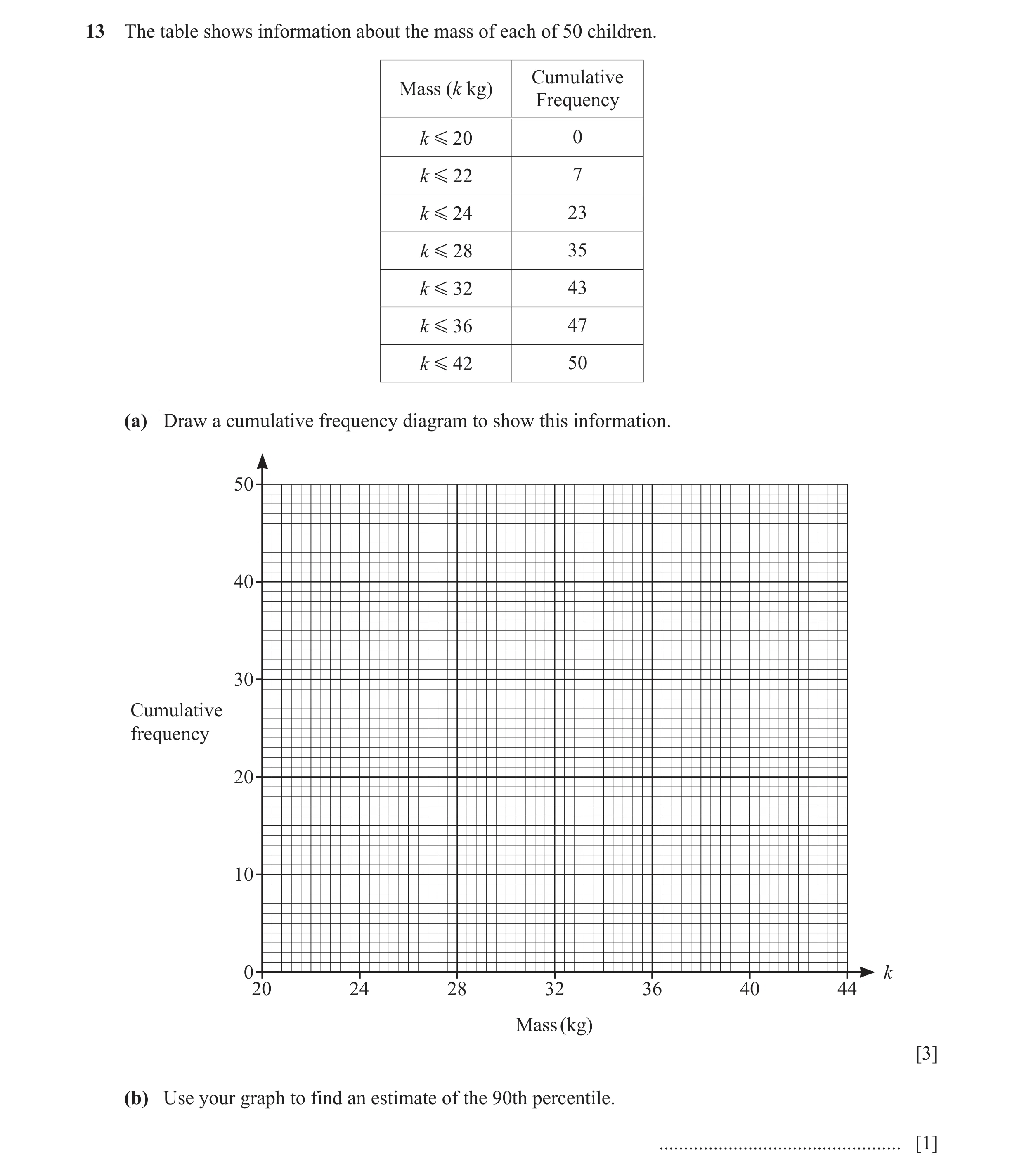 Question 22: The table shows information about the mass of each of 50 children. Cumulative Mass (k kg) Frequency k G 20 0 k G 22 7 k G 24 23 k G 28 35 k…