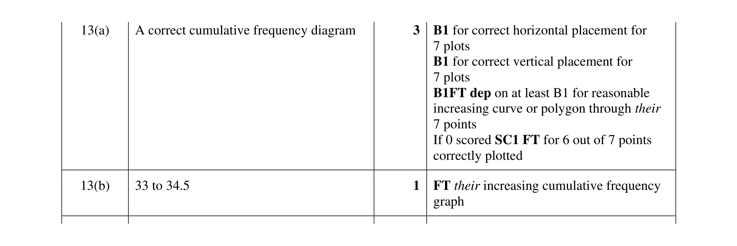 Mark scheme for question 22