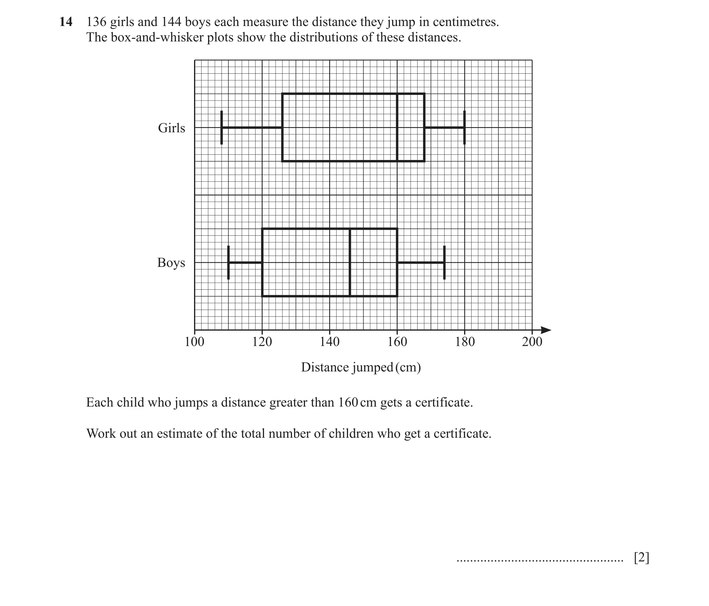Question 23: 136 girls and 144 boys each measure the distance they jump in centimetres. The box-and-whisker plots show the distributions of these distan…