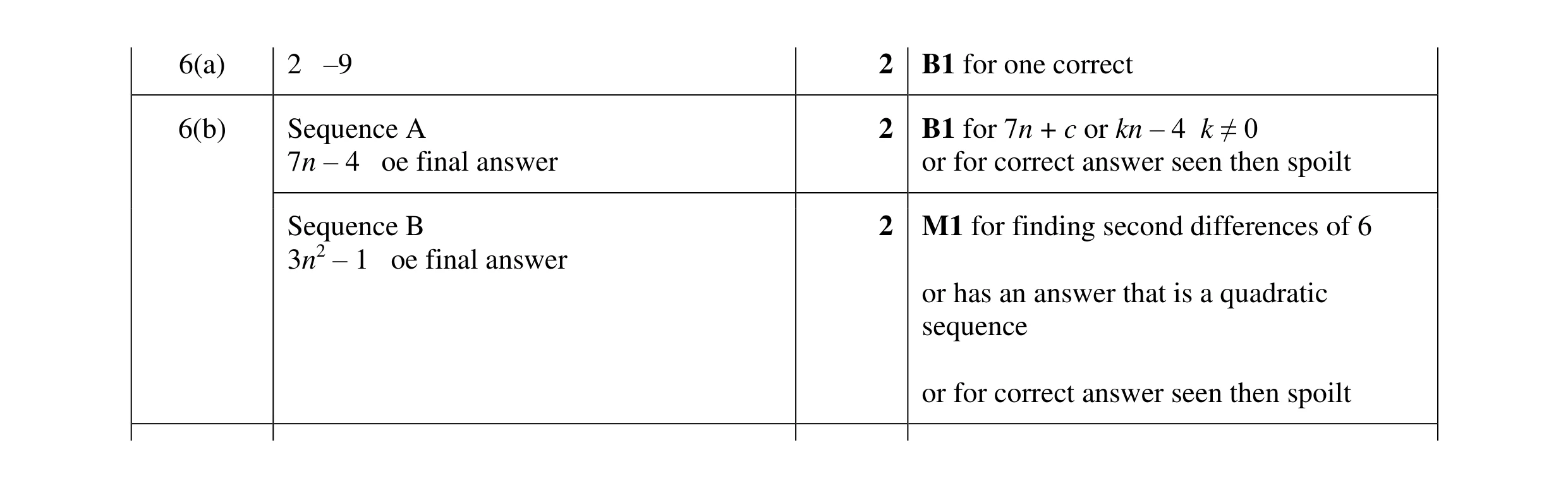 Mark scheme for question 29