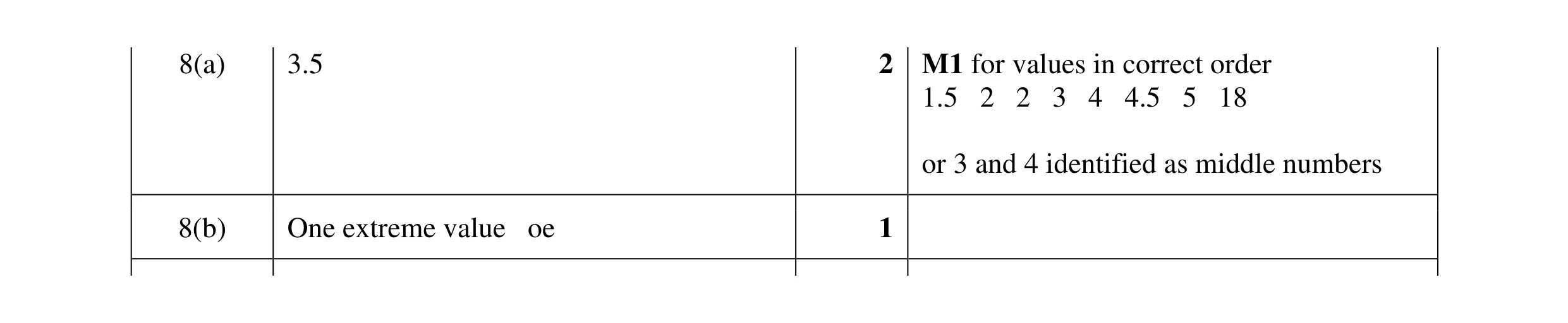 Mark scheme for question 38