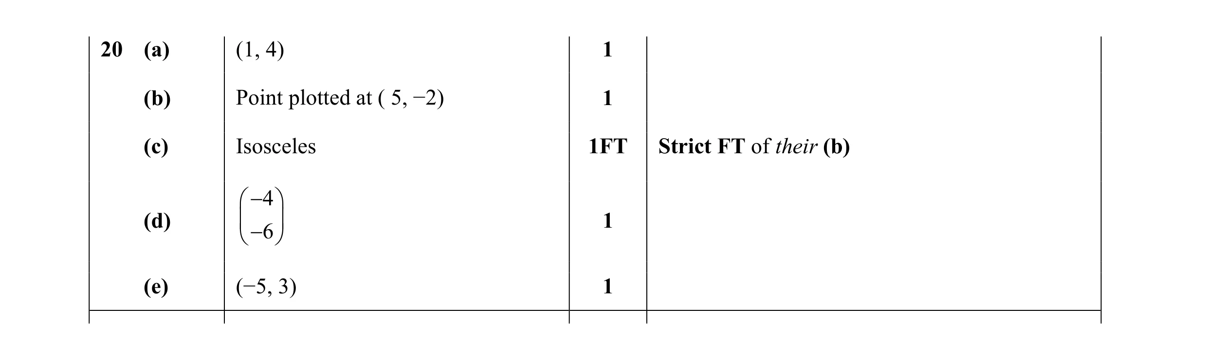 Mark scheme for question 21