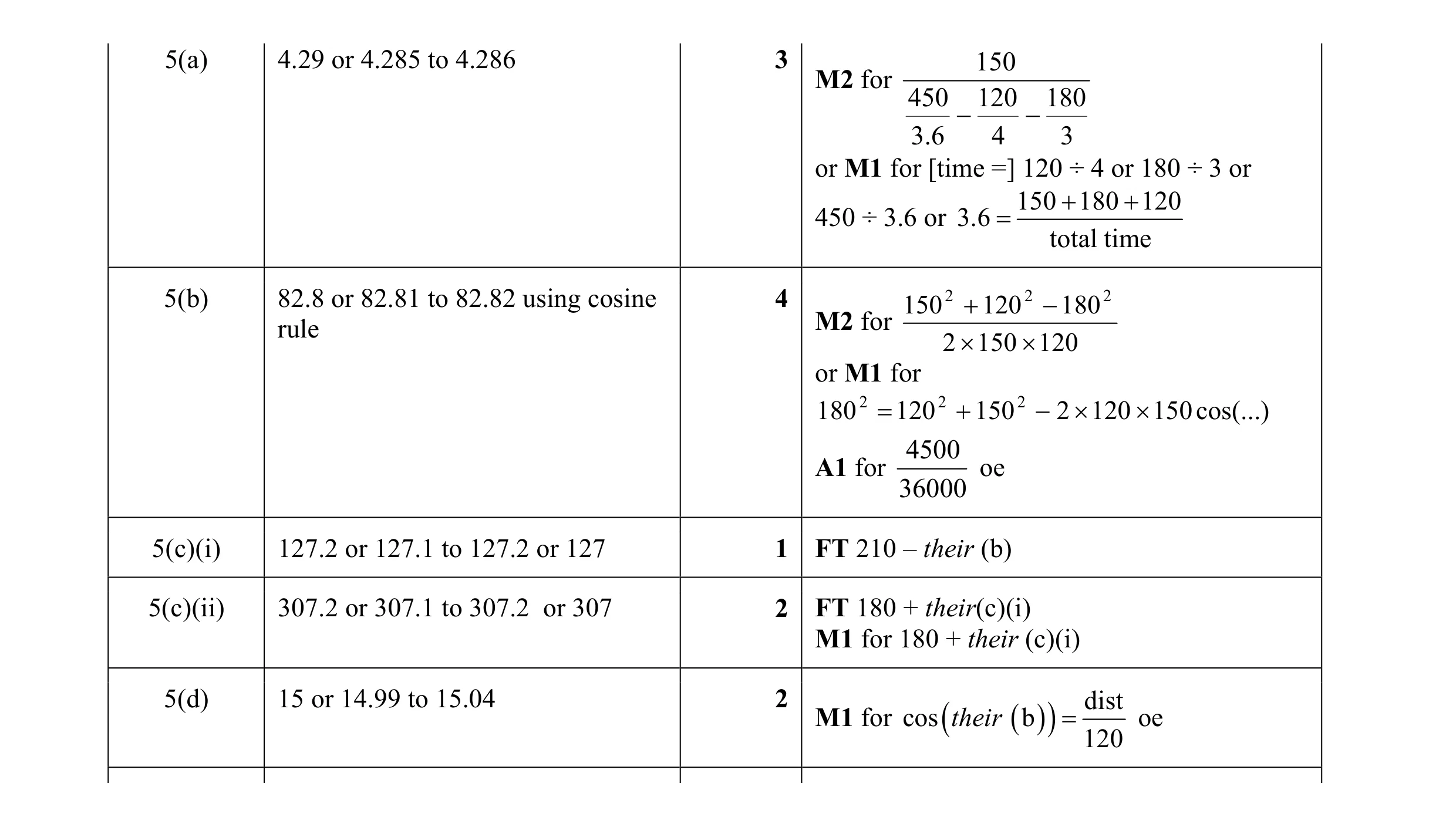 Mark scheme for question 10
