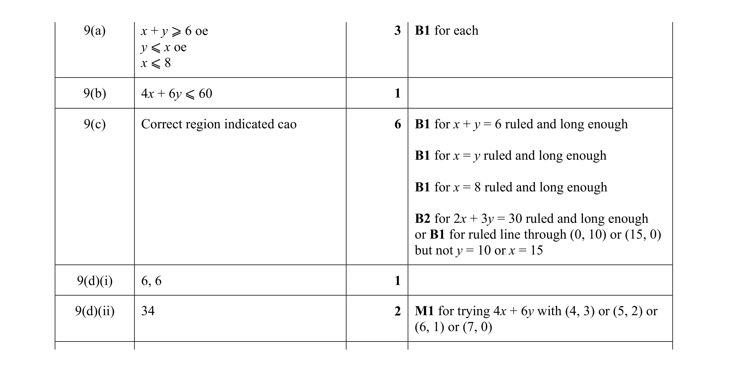 Mark scheme for question 5