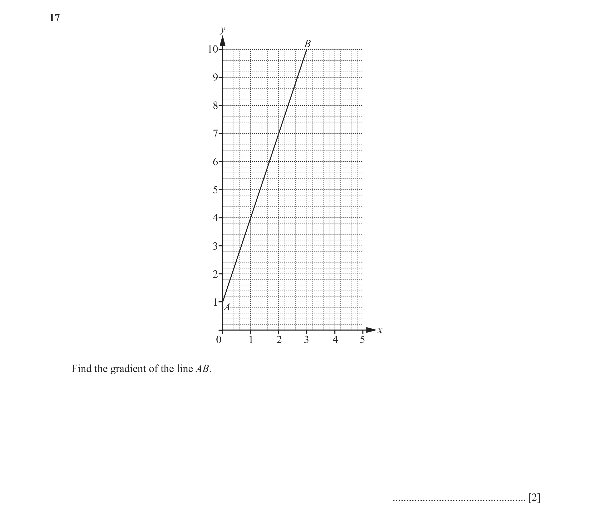 Question 12: y B 10 9 8 7 6 5 4 3 2 1 A x 0 1 2 3 4 5 Find the gradient of the line AB. ................................................. [2]