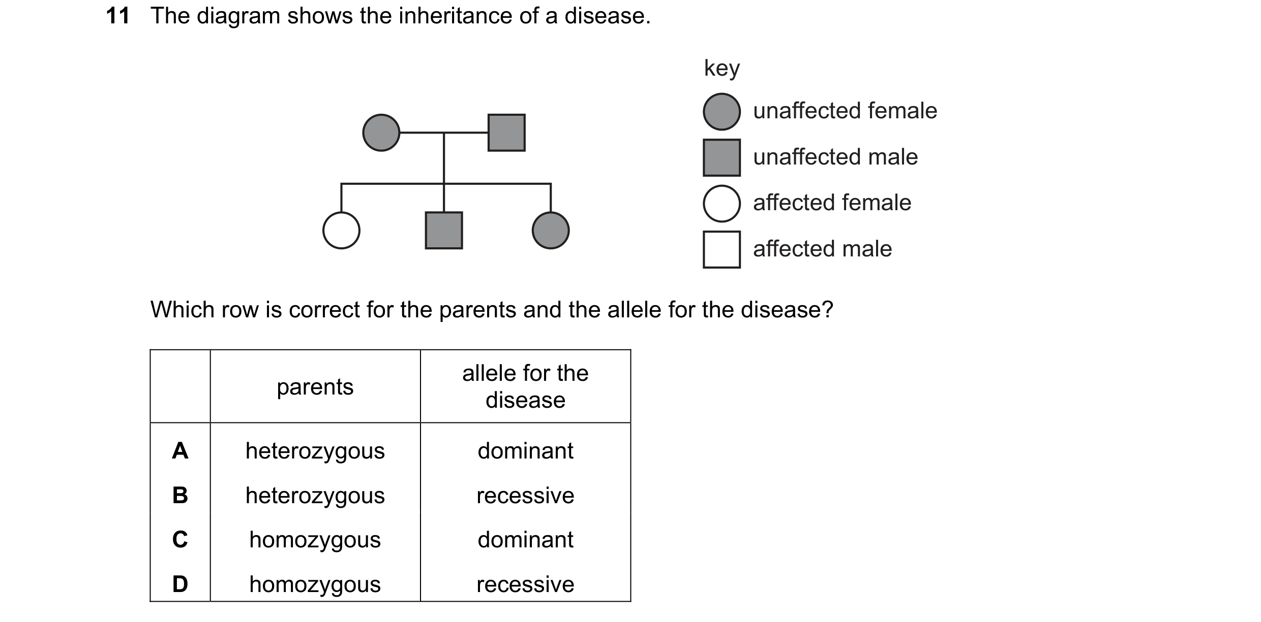 Question 5: The diagram shows the inheritance of a disease. key unaffected female unaffected male affected female affected male Which row is correct fo…