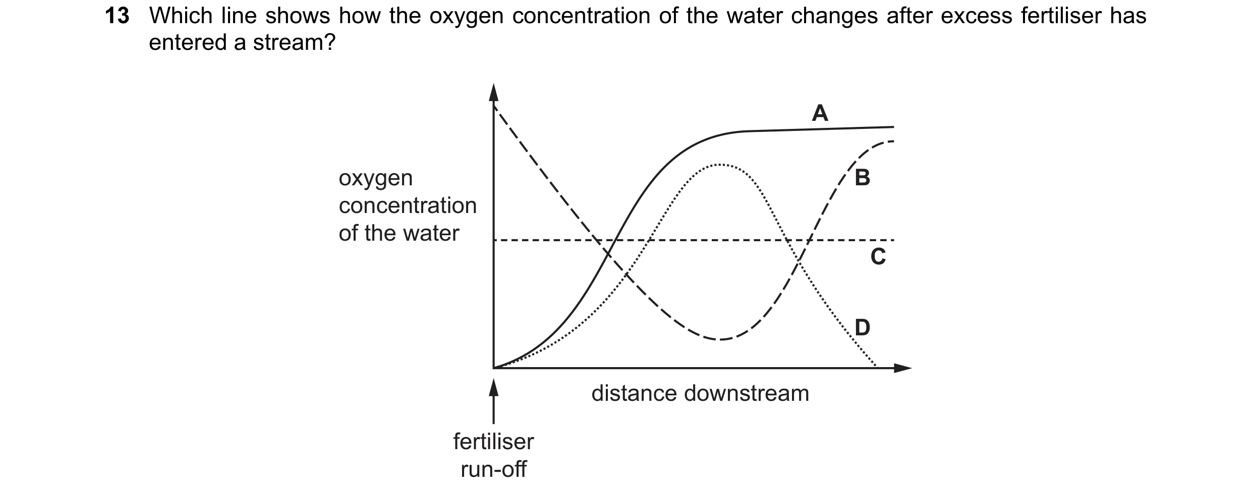 Question 11: Which line shows how the oxygen concentration of the water changes after excess fertiliser has entered a stream? A oxygen B concentration o…