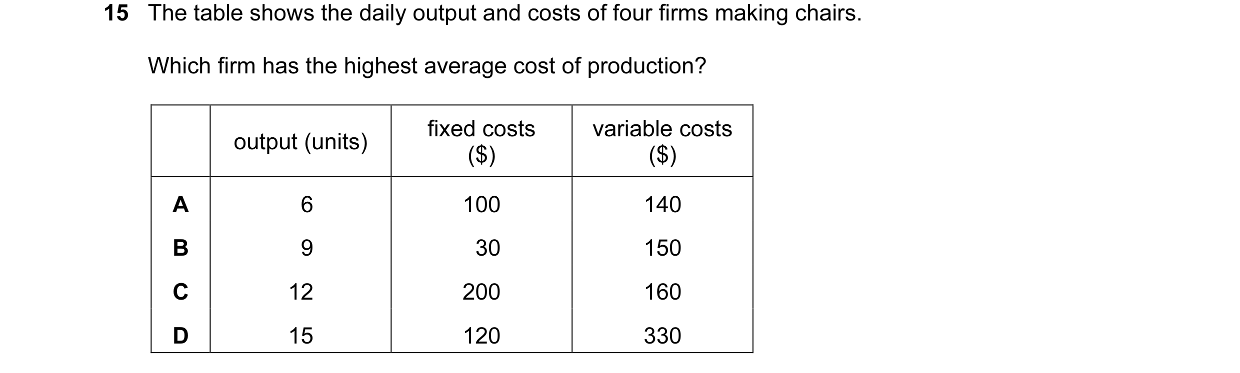 Question 125: The table shows the daily output and costs of four firms making chairs. Which firm has the highest average cost of production? fixed costs …