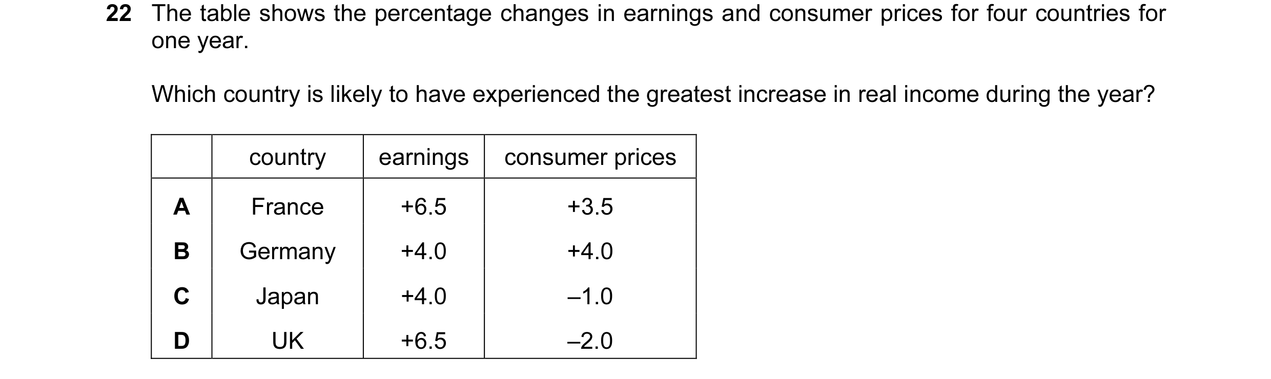 Question 69: The table shows the percentage changes in earnings and consumer prices for four countries for one year. Which country is likely to have exp…