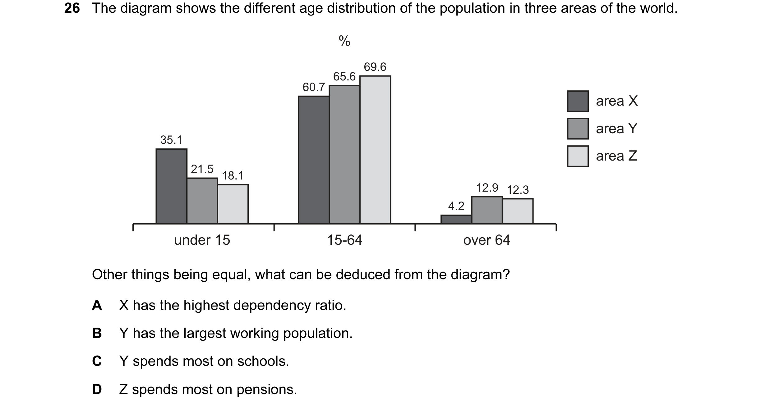 Question 58: The diagram shows the different age distribution of the population in three areas of the world. % 69.6 65.6 60.7 area X area Y 35.1 area Z …