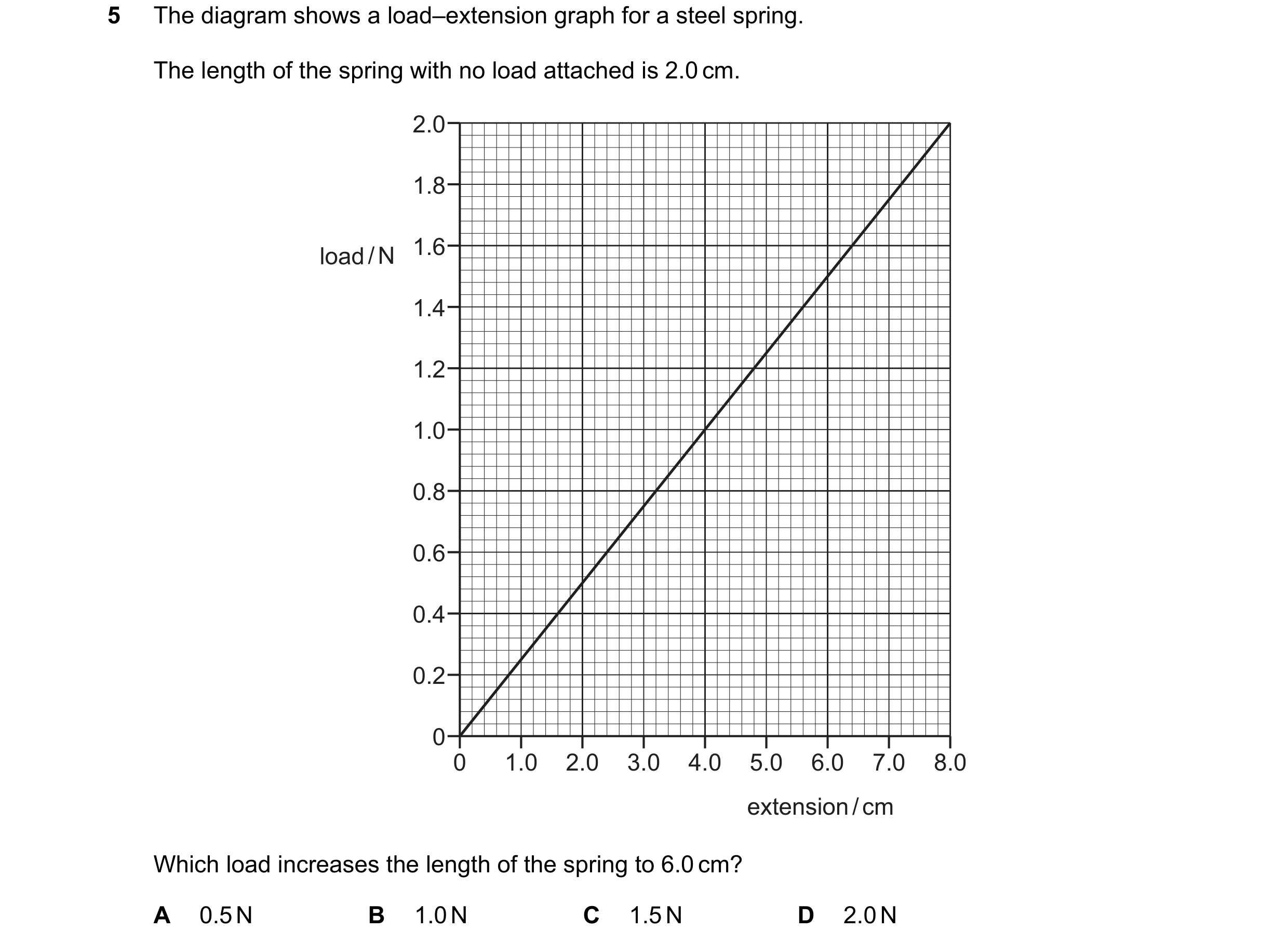 Question 47: The diagram shows a load–extension graph for a steel spring. The length of the spring with no load attached is 2.0 cm. 2.0 1.8 load / N 1.6…