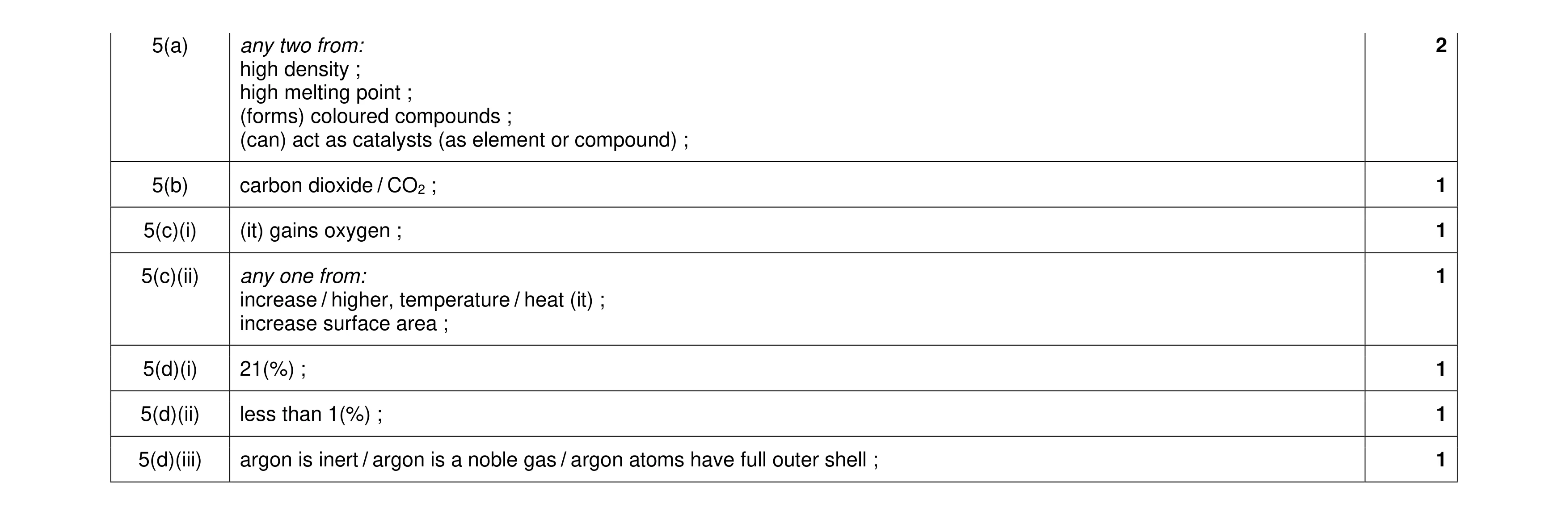 Mark scheme for question 11