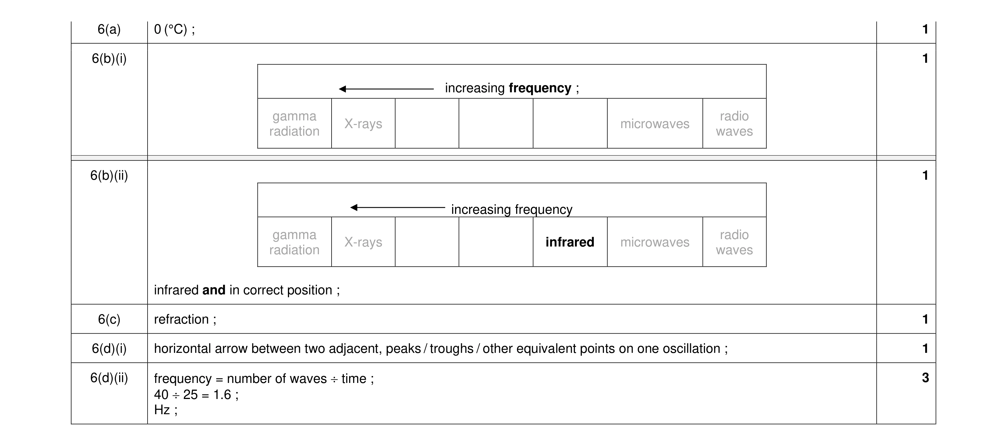 Mark scheme for question 11