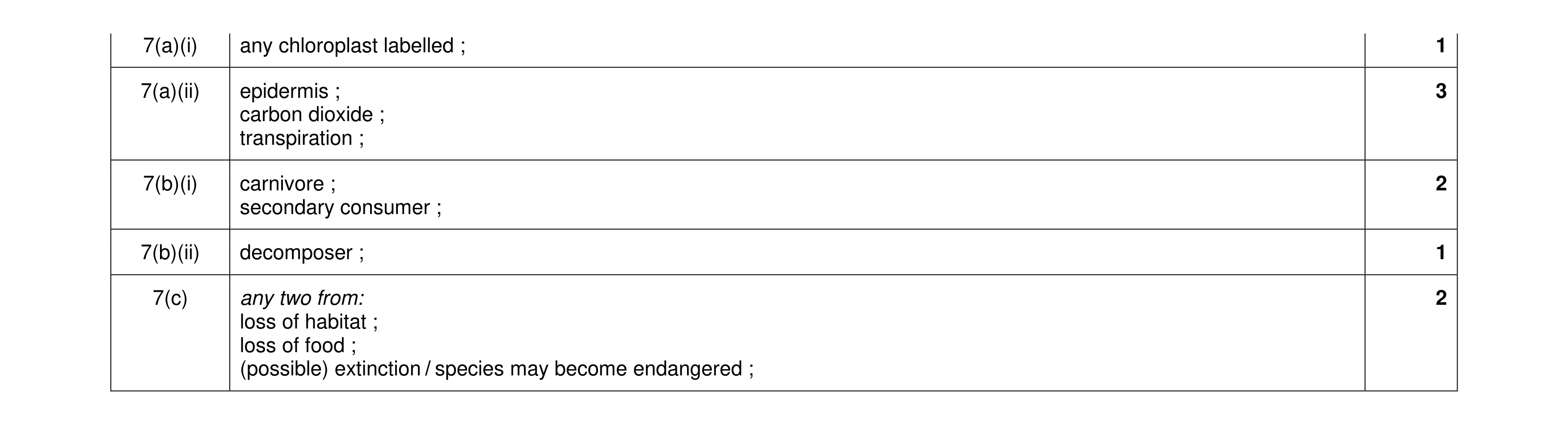 Mark scheme for question 9