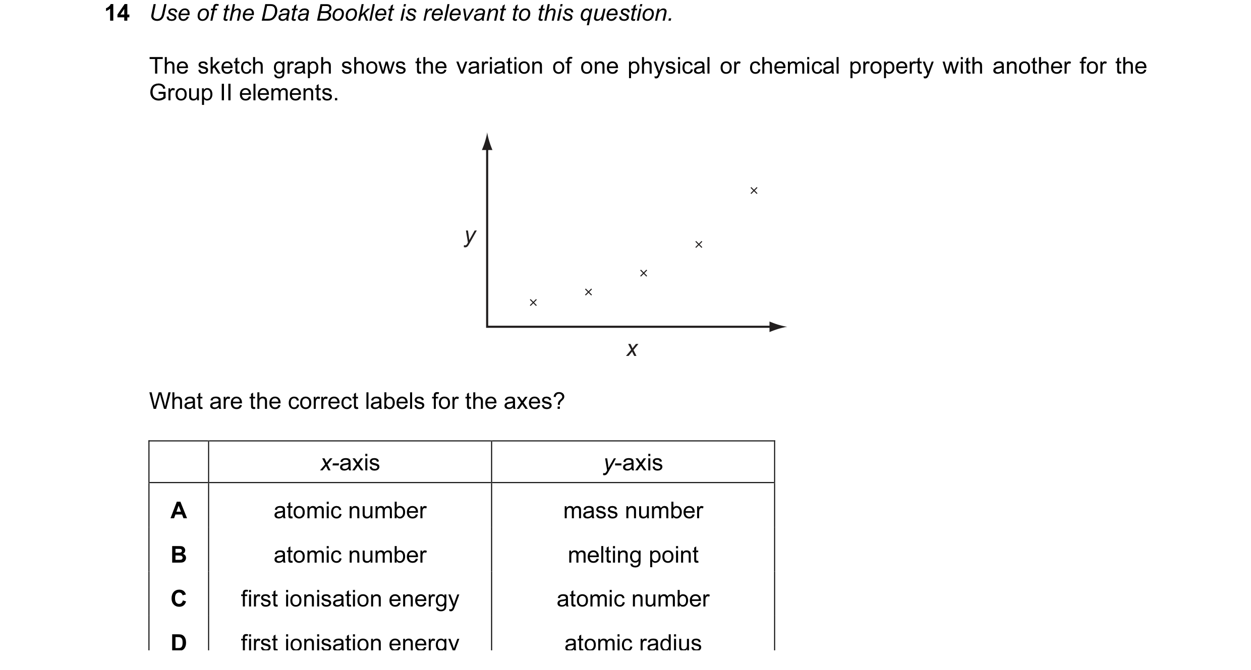 Question 10: Use of the Data Booklet is relevant to this question. The sketch graph shows the variation of one physical or chemical property with anothe…