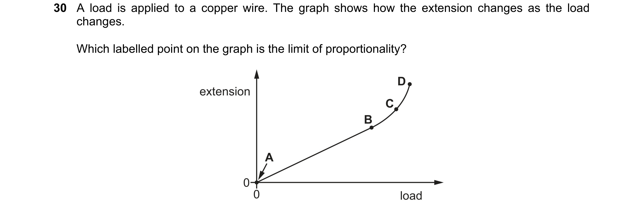 Question 4: A load is applied to a copper wire. The graph shows how the extension changes as the load changes. Which labelled point on the graph is the…