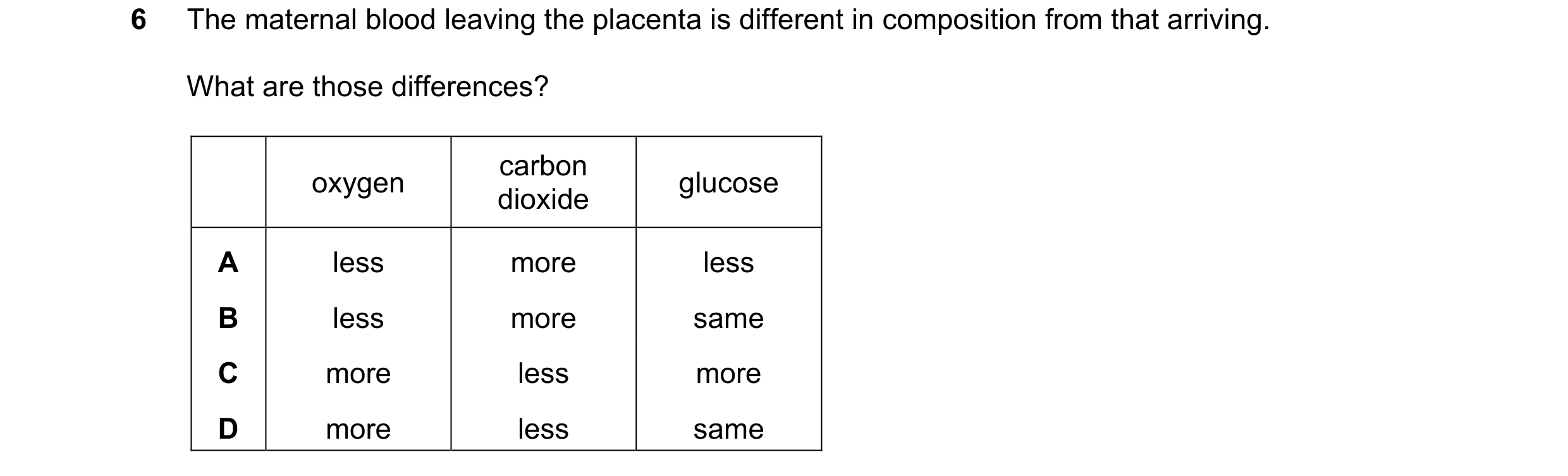 Question 2: The maternal blood leaving the placenta is different in composition from that arriving. What are those differences? carbon oxygen glucose d…