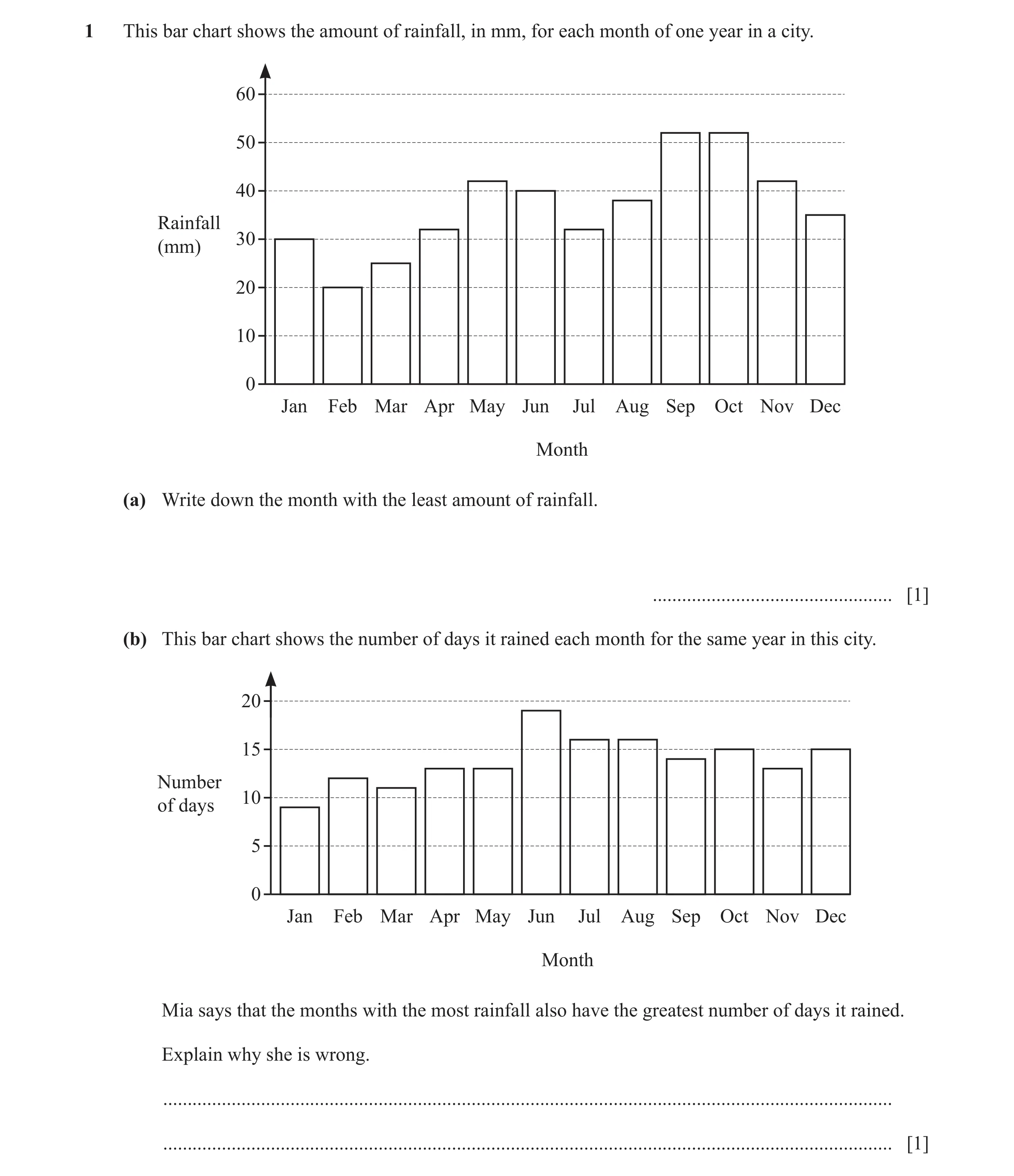 Question 18: This bar chart shows the amount of rainfall, in mm, for each month of one year in a city. 60 50 40 Rainfall 30 (mm) 20 10 0 Jan Feb Mar Apr…