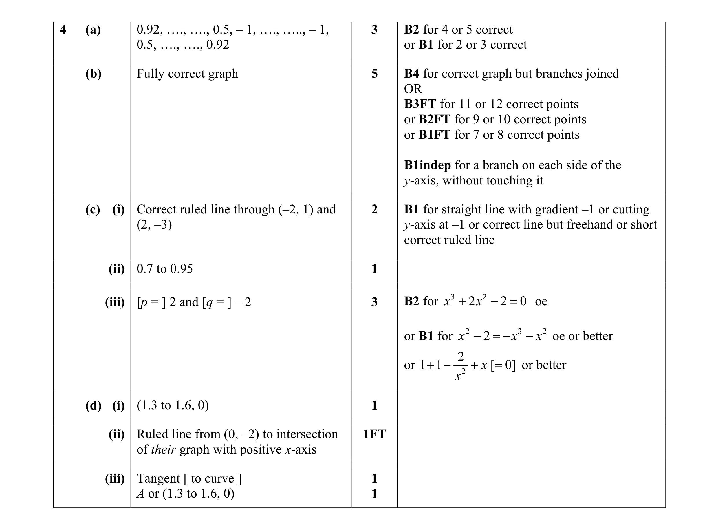 Mark scheme for question 63