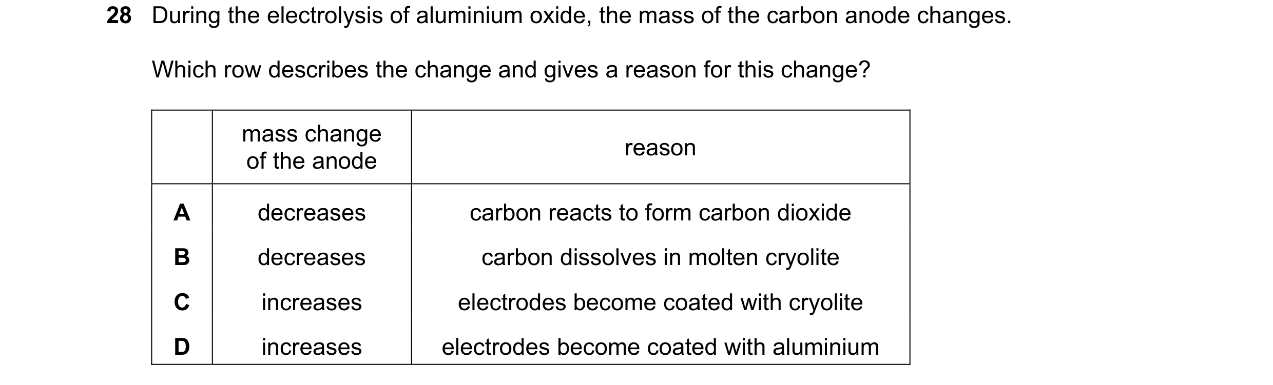 Question 30: During the electrolysis of aluminium oxide, the mass of the carbon anode changes. Which row describes the change and gives a reason for thi…