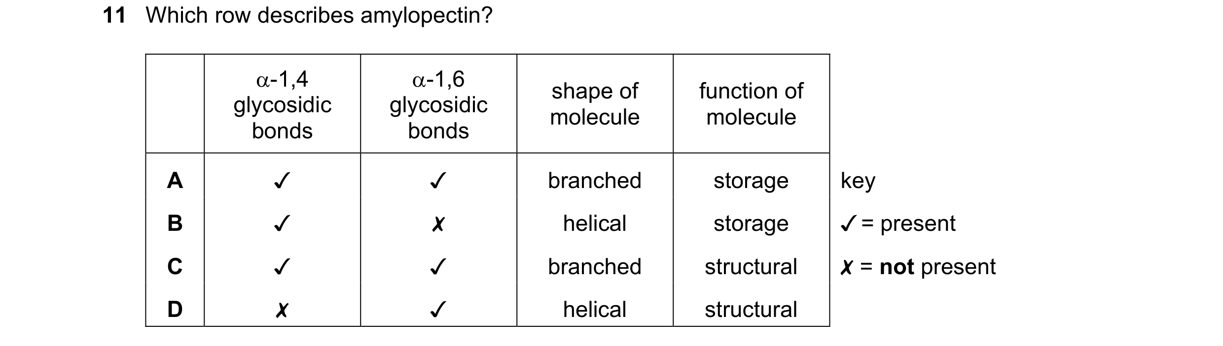 Question 360: Which row describes amylopectin?
a-1,4
a-1,6
idi idi shape of function of
glycosidic gIYCOSICIC molecule molecule
bonds bonds
A Jv v bra…