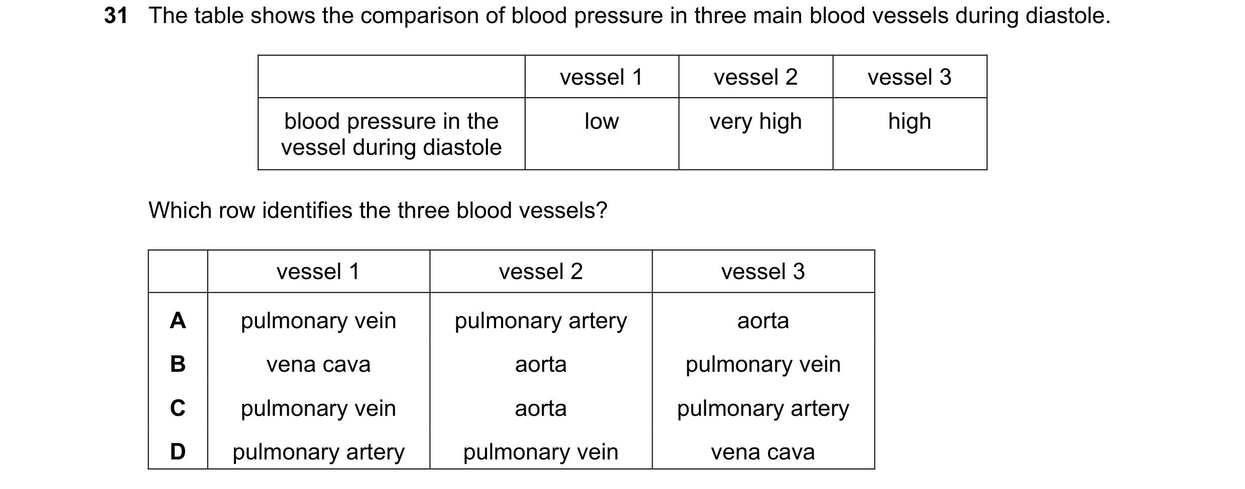 Question 163: The table shows the comparison of blood pressure in three main blood vessels during diastole. vessel 1 vessel 2 vessel 3 blood pressure in …