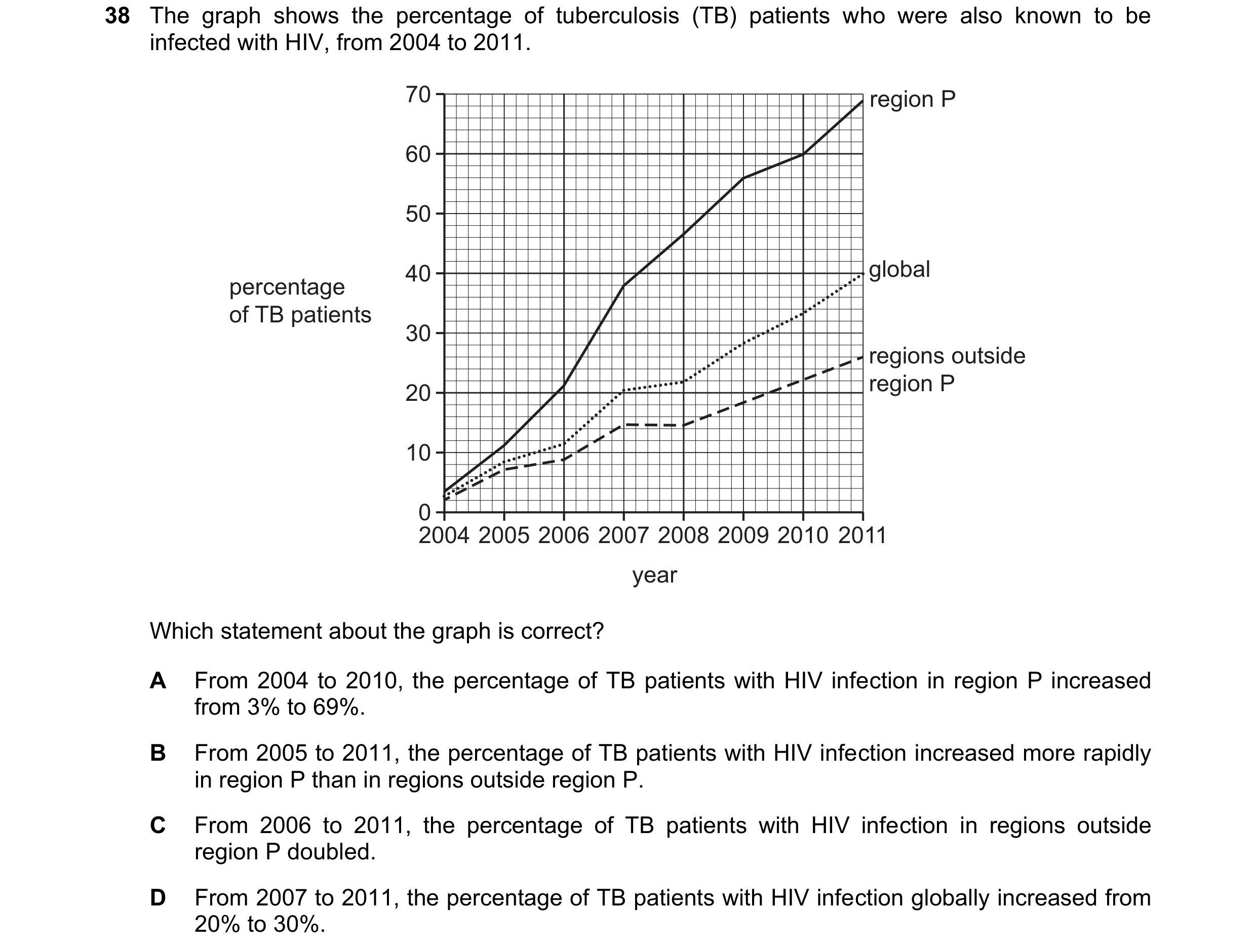 Question 169: The graph shows the percentage of tuberculosis (TB) patients who were also known to be infected with HIV, from 2004 to 2011. 70 region P 60…