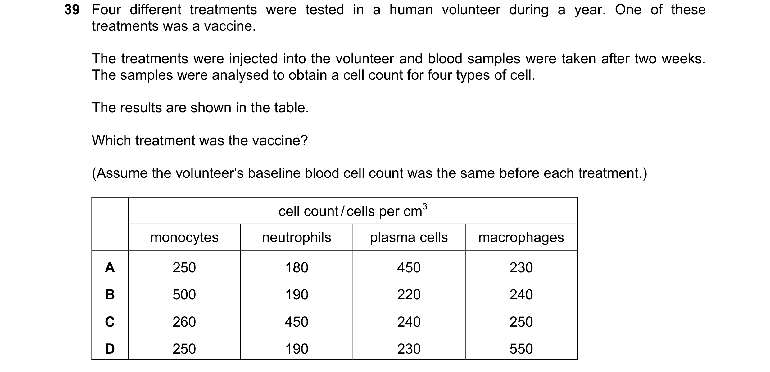 Question 159: Four different treatments were tested in a human volunteer during a year. One of these treatments was a vaccine. The treatments were inject…