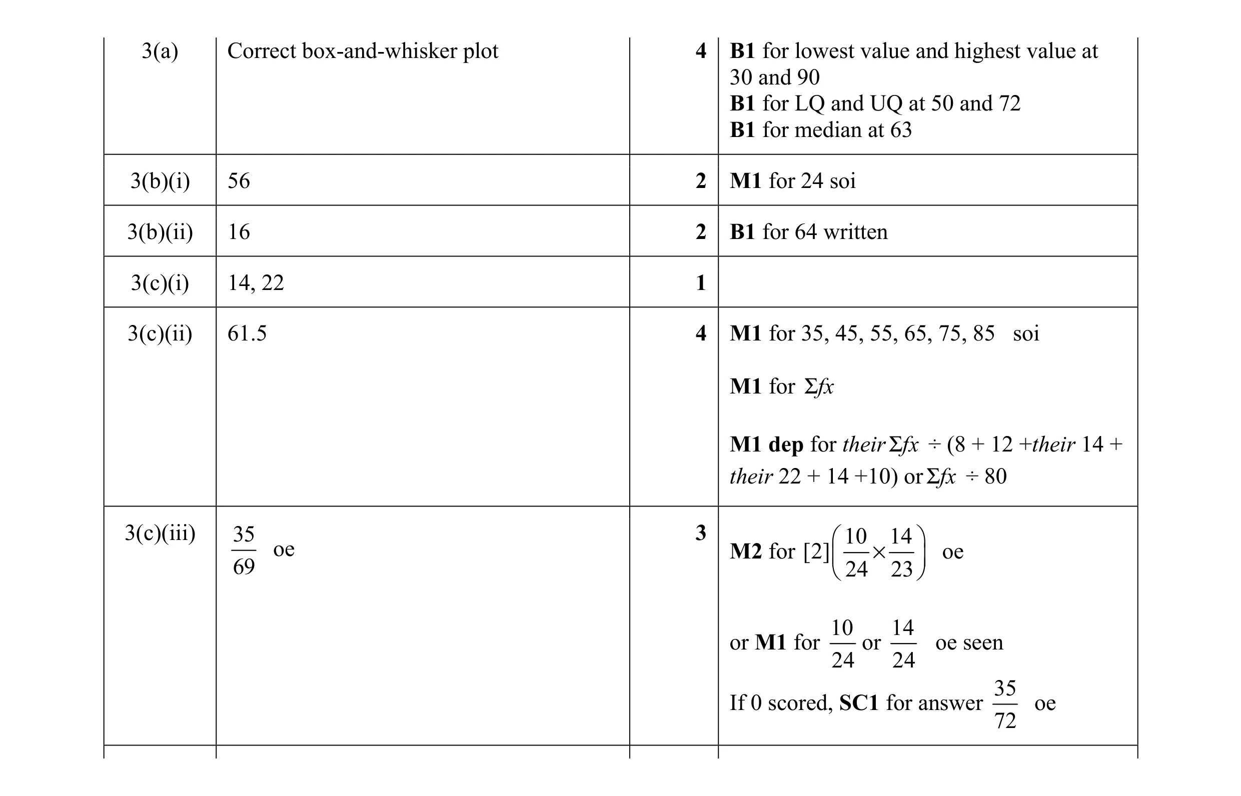 Mark scheme for question 24
