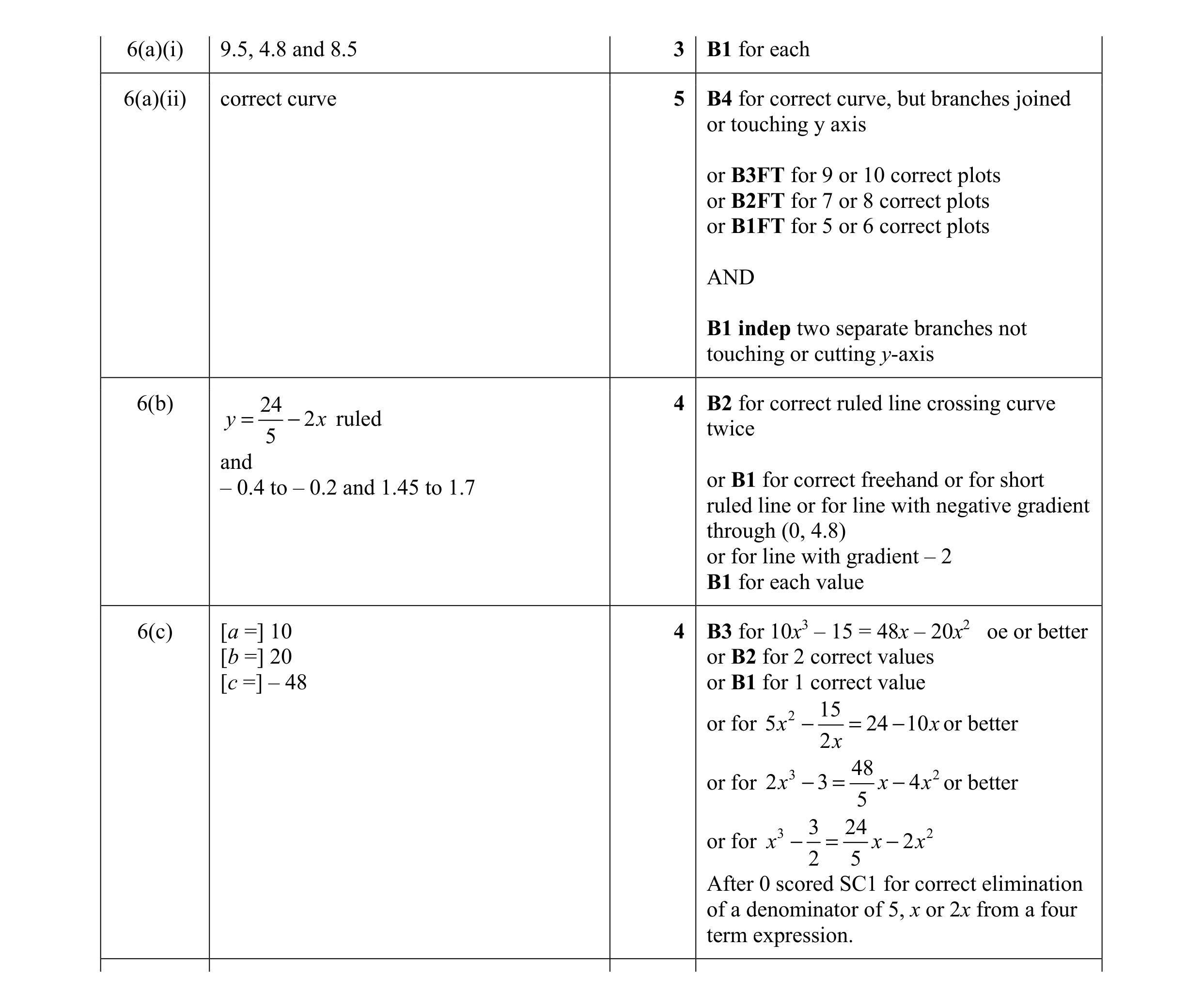 Mark scheme for question 26