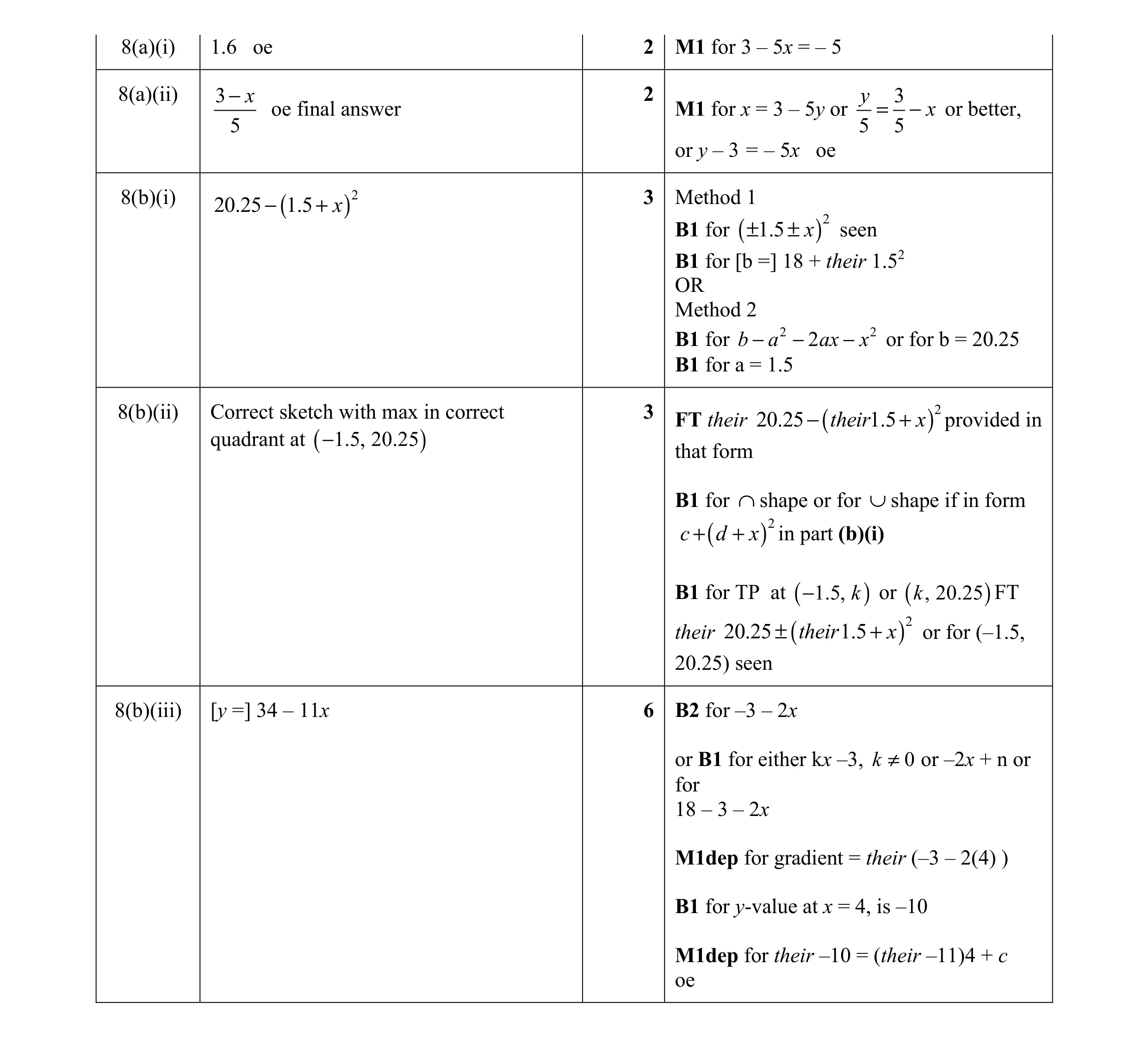 Mark scheme for question 20