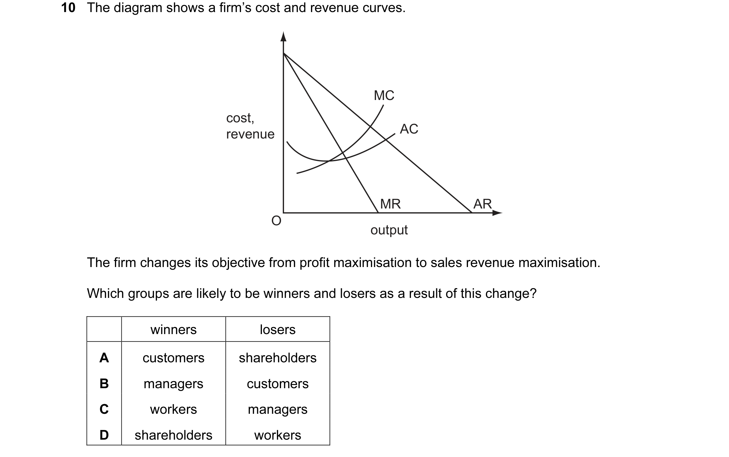 Question 17: The diagram shows a firm’s cost and revenue curves. MC cost, revenue AC MR AR O output The firm changes its objective from profit maximisat…