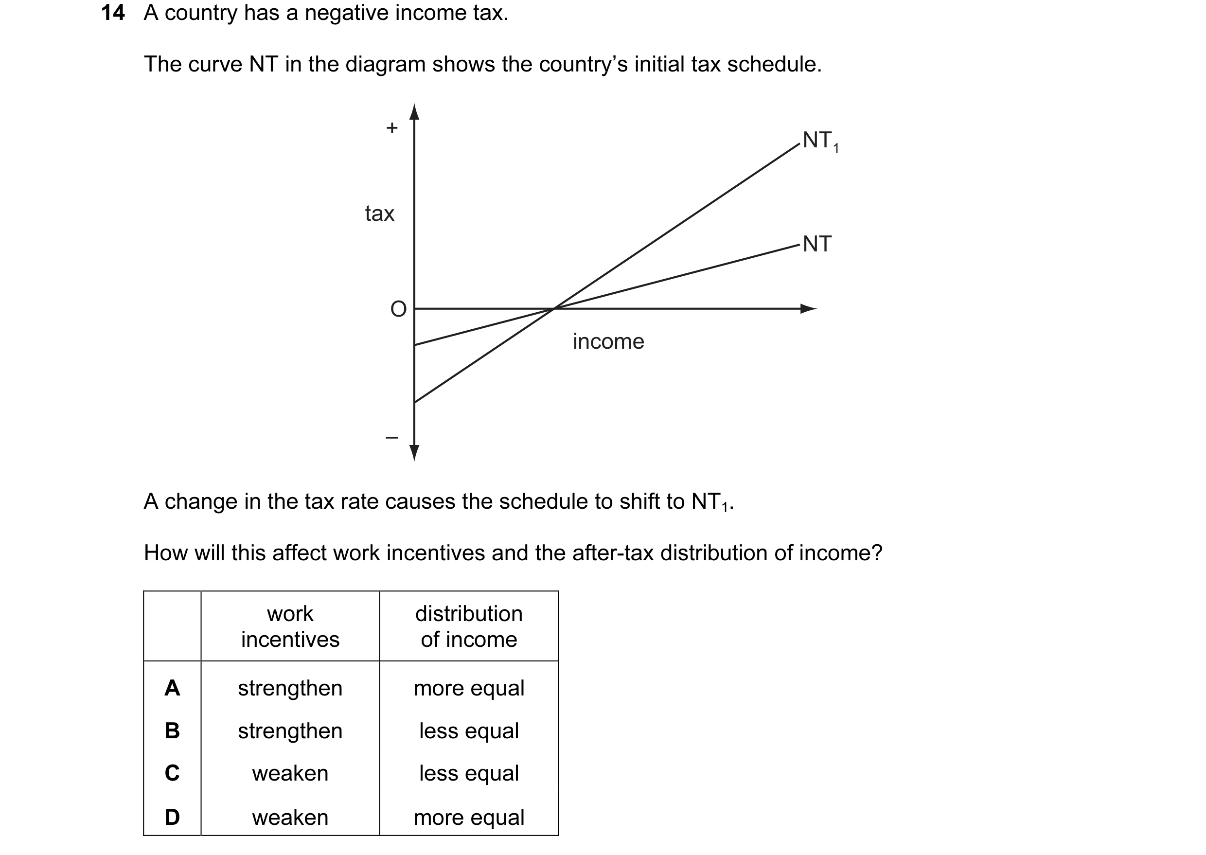 Question 25: A country has a negative income tax. The curve NT in the diagram shows the country’s initial tax schedule. + NT1 tax NT O income – A change…
