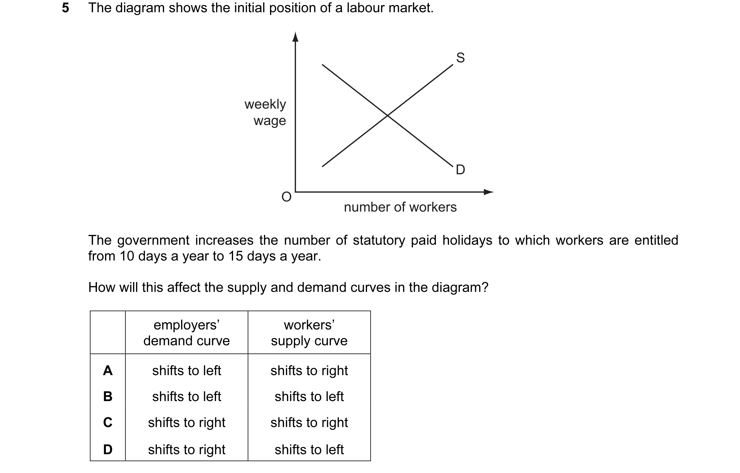 Question 66: The diagram shows the initial position of a labour market. S weekly wage D O number of workers The government increases the number of statu…