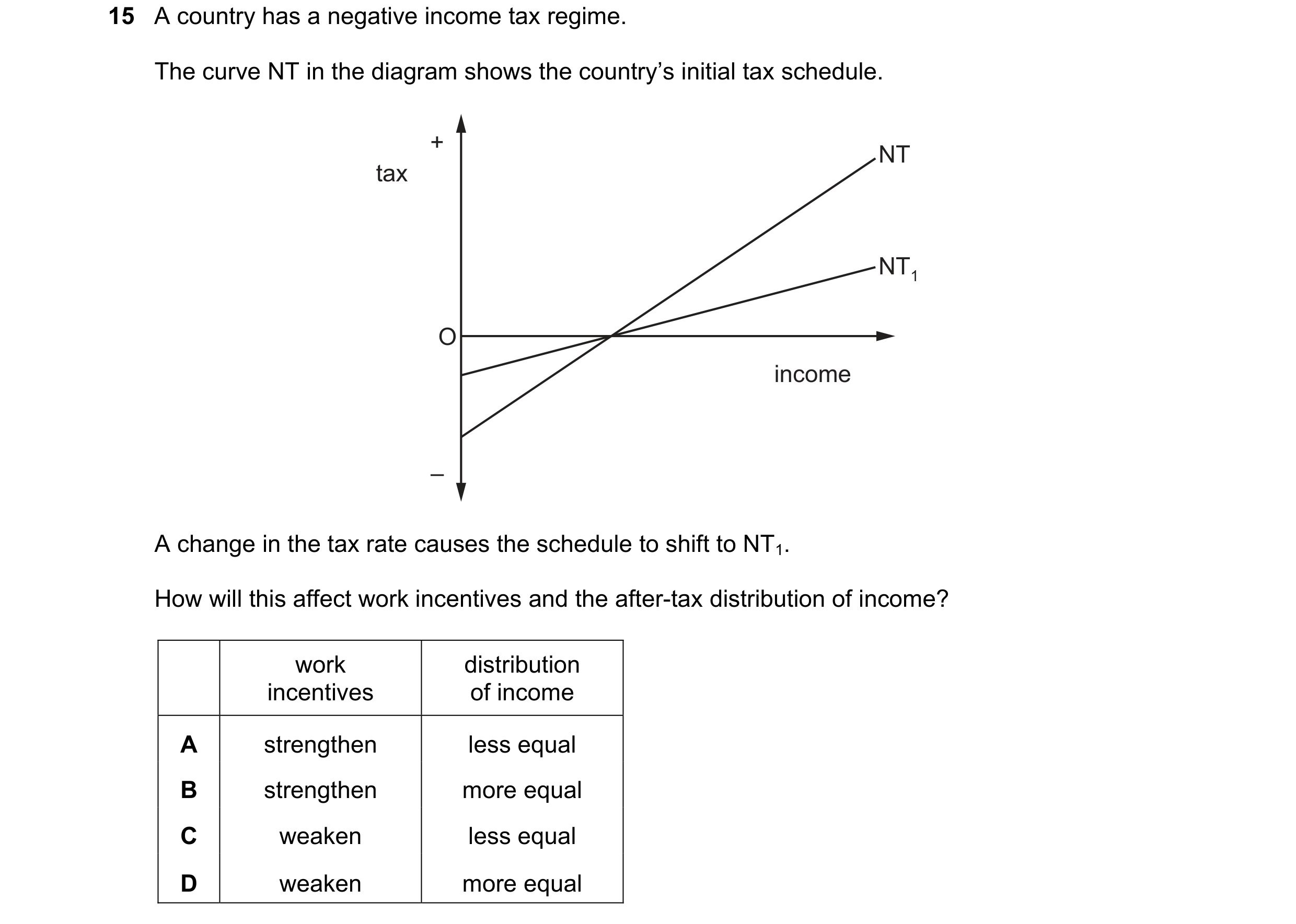 Question 116: A country has a negative income tax regime. The curve NT in the diagram shows the country’s initial tax schedule. + NT tax NT1 O income – A…