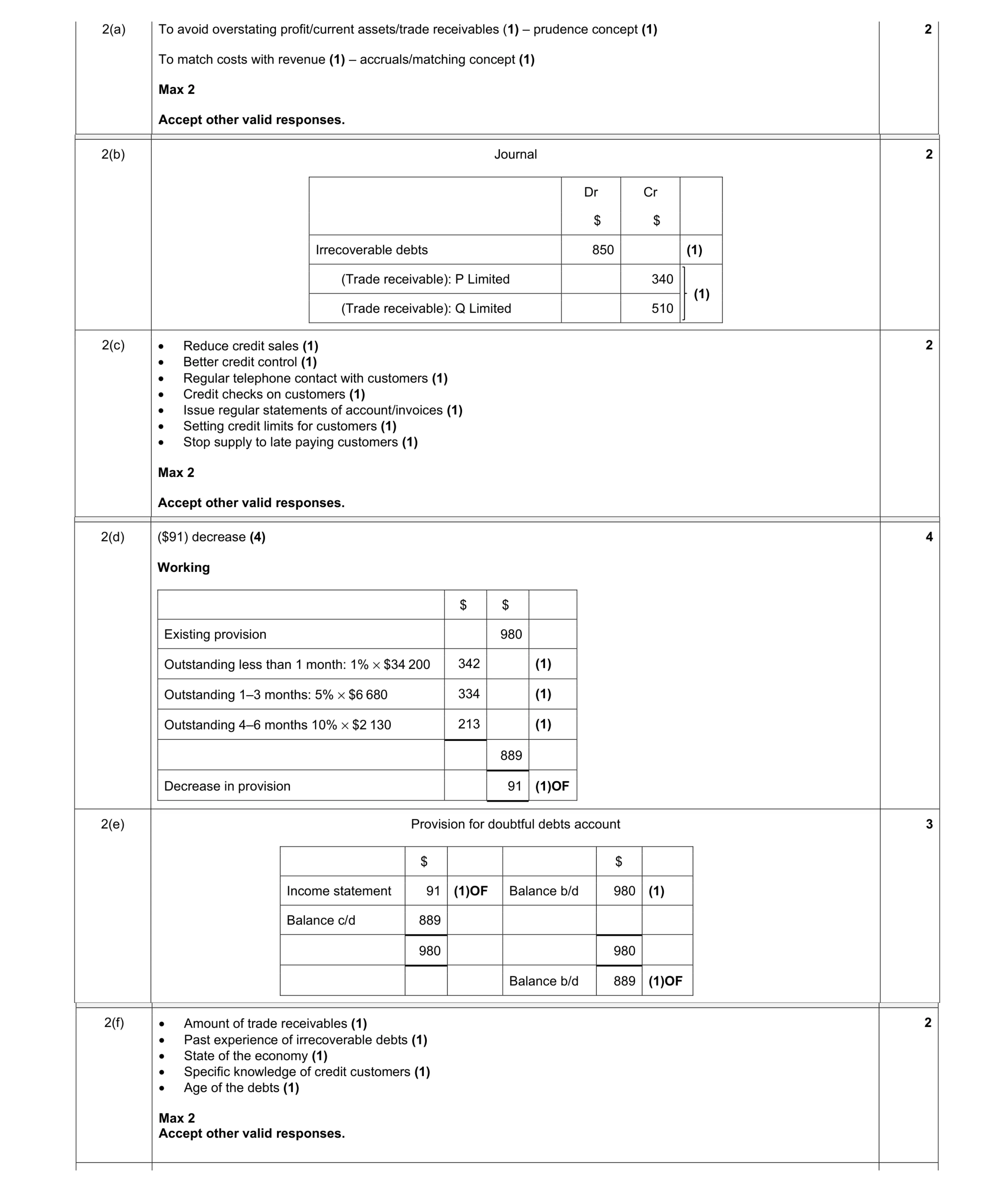 Mark scheme for question 28